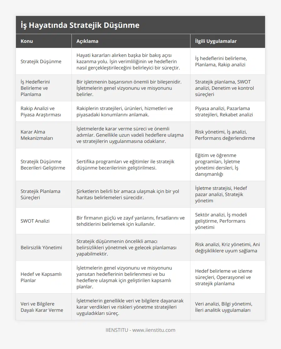 Stratejik Düşünme, Hayati kararları alırken başka bir bakış açısı kazanma yolu İşin verimliliğinin ve hedeflerin nasıl gerçekleştirileceğini belirleyici bir süreçtir, İş hedeflerini belirleme, Planlama, Rakip analizi, İş Hedeflerini Belirleme ve Planlama, Bir işletmenin başarısının önemli bir bileşenidir İşletmelerin genel vizyonunu ve misyonunu belirler, Stratejik planlama, SWOT analizi, Denetim ve kontrol süreçleri, Rakip Analizi ve Piyasa Araştırması, Rakiplerin stratejileri, ürünleri, hizmetleri ve piyasadaki konumlarını anlamak, Piyasa analizi, Pazarlama stratejileri, Rekabet analizi, Karar Alma Mekanizmaları, İşletmelerde karar verme süreci ve önemli adımlar Genellikle uzun vadeli hedeflere ulaşma ve stratejilerin uygulanmasına odaklanır, Risk yönetimi, İş analizi, Performans değerlendirme, Stratejik Düşünme Becerileri Geliştirme, Sertifika programları ve eğitimler ile stratejik düşünme becerilerinin geliştirilmesi, Eğitim ve öğrenme programları, İşletme yönetimi dersleri, İş danışmanlığı, Stratejik Planlama Süreçleri, Şirketlerin belirli bir amaca ulaşmak için bir yol haritası belirlemeleri sürecidir, İşletme stratejisi, Hedef pazar analizi, Stratejik yönetim, SWOT Analizi, Bir firmanın güçlü ve zayıf yanlarını, fırsatlarını ve tehditlerini belirlemek için kullanılır , Sektör analizi, İş modeli geliştirme, Performans yönetimi, Belirsizlik Yönetimi, Stratejik düşünmenin öncelikli amacı belirsizlikleri yönetmek ve gelecek planlaması yapabilmektir, Risk analizi, Kriz yönetimi, Ani değişikliklere uyum sağlama, Hedef ve Kapsamlı Planlar, İşletmelerin genel vizyonunu ve misyonunu yansıtan hedeflerinin belirlenmesi ve bu hedeflere ulaşmak için geliştirilen kapsamlı planlar, Hedef belirleme ve izleme süreçleri, Operasyonel ve stratejik planlama, Veri ve Bilgilere Dayalı Karar Verme, İşletmelerin genellikle veri ve bilgilere dayanarak karar verdikleri ve riskleri yönetme stratejileri uyguladıkları süreç, Veri analizi, Bilgi yönetimi, İleri analitik uygulamaları