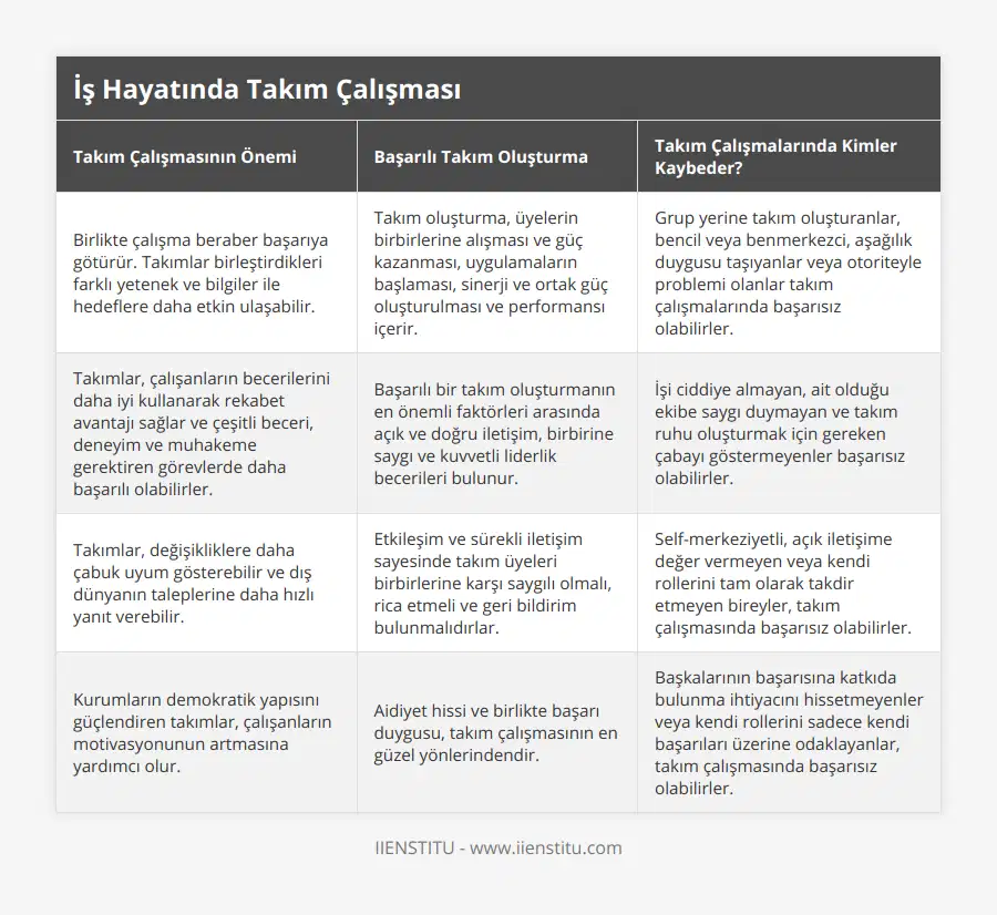 Birlikte çalışma beraber başarıya götürür Takımlar birleştirdikleri farklı yetenek ve bilgiler ile hedeflere daha etkin ulaşabilir, Takım oluşturma, üyelerin birbirlerine alışması ve güç kazanması, uygulamaların başlaması, sinerji ve ortak güç oluşturulması ve performansı içerir, Grup yerine takım oluşturanlar, bencil veya benmerkezci, aşağılık duygusu taşıyanlar veya otoriteyle problemi olanlar takım çalışmalarında başarısız olabilirler, Takımlar, çalışanların becerilerini daha iyi kullanarak rekabet avantajı sağlar ve çeşitli beceri, deneyim ve muhakeme gerektiren görevlerde daha başarılı olabilirler, Başarılı bir takım oluşturmanın en önemli faktörleri arasında açık ve doğru iletişim, birbirine saygı ve kuvvetli liderlik becerileri bulunur, İşi ciddiye almayan, ait olduğu ekibe saygı duymayan ve takım ruhu oluşturmak için gereken çabayı göstermeyenler başarısız olabilirler, Takımlar, değişikliklere daha çabuk uyum gösterebilir ve dış dünyanın taleplerine daha hızlı yanıt verebilir, Etkileşim ve sürekli iletişim sayesinde takım üyeleri birbirlerine karşı saygılı olmalı, rica etmeli ve geri bildirim bulunmalıdırlar, Self-merkeziyetli, açık iletişime değer vermeyen veya kendi rollerini tam olarak takdir etmeyen bireyler, takım çalışmasında başarısız olabilirler, Kurumların demokratik yapısını güçlendiren takımlar, çalışanların motivasyonunun artmasına yardımcı olur, Aidiyet hissi ve birlikte başarı duygusu, takım çalışmasının en güzel yönlerindendir, Başkalarının başarısına katkıda bulunma ihtiyacını hissetmeyenler veya kendi rollerini sadece kendi başarıları üzerine odaklayanlar, takım çalışmasında başarısız olabilirler