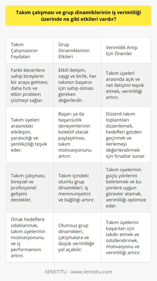 Takım çalışması ve grup dinamiklerinin iş verimliliği üzerinde önemli bir etkisi vardır. Bir başarı, beraberlik ve beraber çalışma üzerine kurulu olan takım, bir amacı gerçekleştirmek için bir araya gelmiş en az iki kişiden oluşan bir topluluktur. Takım çalışması, iş yerindeki verimliliğı ve etkinliği artırmak için gerekli olan bir unsurdur. Kuvvetli bir takım oluşturan bireyler, birlikte çalıştıklarında çeşitli beceri, eğitim ve görüşlerini birleştirerek belirlenen hedeflere daha hızlı ve etkin bir şekilde ulaşabilirler.  İletişim, etkili bir takım çalışmasının temelini oluşturur. Takım üyeleri, birbirlerinin performansından da sorumlu olmalı ve sürekli olarak etkileşimde bulunmalıdır. Kendi performansları kadar diğer takım üyelerinin performansı da takımın genel başarısı üzerinde etkilidir. Bu takım içindeki etkileşimi arttırmak için doğru ve   ni kullanmak önemlidir.  Etkili iletişim, saygı ve birlik, her takımın    için sahip olması gereken değerlerdir. Üyeler birbirlerine emir vermek yerine rica etmeli ve birbirlerine geri bildirimlerde bulunmalıdırlar. Ayrıca, Birlikten kuvvet doğar ve Hiçbirimiz Hepimiz Kadar Akıllı Ve Zeki Değil, takım çalışmasının değerini ve önemini vurgular.  Başka bir önemli etken, birlikte başarıyı deneyimlemektir. Takım çalışmalarının en güzel yanı da bu aidiyetlik ve beraber başardık duygusunu yaşatmasıdır. Bu duygu takım çalışması için motivasyon sağlar ve takımdaki bireylerin birbirleriyle daha iyi çalışabilmesi için gereklidir. Bu nedenle, başarı ya da başarısızlık deneyimlerinin kolektif olarak paylaşılması önemlidir.  Öte yandan, bireysel ve profesyonel gelişim de bir takımın iş verimliliği üzerinde etkilidir. İş yerinde kendini geliştirmek isteyen bir birey, takım içindeki görevlerini daha verimli ve etkin bir şekilde yerine getirebilir.  Sonuç olarak, takım çalışması ve grup dinamiklerinin etkisi, iş yerindeki performans ve verimlilik üzerinde büyük bir etkisi vardır. Sadık ve etkili iletişime dayalı bir takım, daha büyük hedeflere ulaşabilir ve her birey, takımın genel başarısına katkıda bulunabilir. İşte, iş verimliliği üzerinde pozitif bir etkiye sahip olan takım çalışması ve grup dinamiklerinin önemini anlamak için bu konular üzerinde daha fazla çalışma yapılması gerekmektedir. Birlikte başarmanın ve başarının takım içindeki her bireyi motive etmesi ve birlikte çözüm bulma yeteneğine katkıda bulunması önemlidir.  Nihayetinde, takım çalışması ve grup dinamiklerini anlayabilmek ve verimliliği artırmak için kendi iş yerimizde bunları uygulamak önemlidir. Güçlü bir takım oluşturmak, bireylerin iş yerinde daha etkili ve verimli olmalarını sağlar. Bir ekip içinde çalışmanın daha büyük hedeflere ulaşmak için nasıl katkıda bulunduğunu anlamak için, kendi iş yerimizde bu ilkeleri uygulamalı ve takım çalışmasını etkin bir şekilde teşvik etmeliyiz. İş yerinde takım çalışmasını teşvik etmek, daha yüksek hedeflere ulaşmak ve başarıyı paylaşmak suretiyle her bireyin performansını artırabilir.