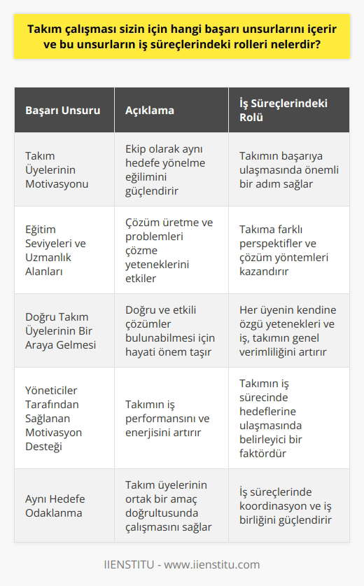 Takım çalışması, başarının anahtarıdır ve bu amaçla belli unsurlar büyük önem taşır. Bu unsurlar arasında özellikle; takım üyelerinin motivasyonu, eğitim seviyeleri,   i ve uzmanlık alanları ön plandadır. Bunun yanı sıra, doğru takım üyelerinin bir araya gelmesi, aynı hedefe odaklanılması, yöneticiler tarafından sağlanan motivasyon desteği gibi etmenler de takımın başarısında büyük rol oynar.   Peki, bu unsurların iş süreçlerindeki rolleri nelerdir?  Her şeyden önce, takım üyelerinin motivasyonu, ekip olarak aynı hedefe yönelme eğilimini güçlendirir. Havuzu geniş ve yetenekli bir ekip, birlikte çalışabilme becerisine sahip olduğunda, bu durum başarıya doğru önemli bir adım anlamına gelir.   Buna ek olarak, ekip üyelerinin eğitim seviyeleri, i ve uzmanlık alanları ise çözüm üretme ve problemleri çözme yeteneklerini etkiler. Çünkü, her üyenin kendine has bilgisi ve yetenekleri, takıma farklı perspektifler ve çözüm yöntemleri kazandırır.   Doğru takım üyelerinin bir araya gelmesi, doğru ve etkili çözümler bulunabilmesi için hayati önem taşır. Her üyenin kendine özgü yetenekleri ve i, takımın genel verimliliğini artıracaktır.   Son olarak, yöneticiler tarafından sağlanan motivasyon desteği ise takımın iş performansını ve enerjisini artırır. Yönetici tarafından sağlanan bu desteğin, takımın iş sürecinde hedeflerine ulaşmasında belirleyici bir faktör olduğu görülmüştür.   Sonuç olarak, taşıdığı bu unsurlar ile takım çalışması, iş süreçlerinde başarıyı elde etmek için etkili ve verimli bir yöntemdir. Bu sebeple, hem bireylerin hem de organizasyonların, iş süreçlerinde takım çalışmasına önem vererek, yukarıda belirtilen unsurları göz önünde bulundurması gerekmektedir.