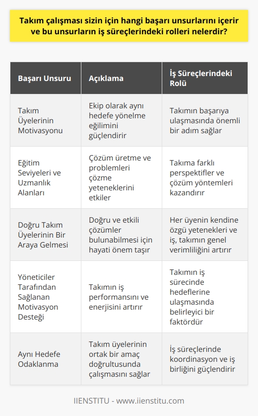 Takım çalışması, başarının anahtarıdır ve bu amaçla belli unsurlar büyük önem taşır. Bu unsurlar arasında özellikle; takım üyelerinin motivasyonu, eğitim seviyeleri,   i ve uzmanlık alanları ön plandadır. Bunun yanı sıra, doğru takım üyelerinin bir araya gelmesi, aynı hedefe odaklanılması, yöneticiler tarafından sağlanan motivasyon desteği gibi etmenler de takımın başarısında büyük rol oynar.   Peki, bu unsurların iş süreçlerindeki rolleri nelerdir?  Her şeyden önce, takım üyelerinin motivasyonu, ekip olarak aynı hedefe yönelme eğilimini güçlendirir. Havuzu geniş ve yetenekli bir ekip, birlikte çalışabilme becerisine sahip olduğunda, bu durum başarıya doğru önemli bir adım anlamına gelir.   Buna ek olarak, ekip üyelerinin eğitim seviyeleri, i ve uzmanlık alanları ise çözüm üretme ve problemleri çözme yeteneklerini etkiler. Çünkü, her üyenin kendine has bilgisi ve yetenekleri, takıma farklı perspektifler ve çözüm yöntemleri kazandırır.   Doğru takım üyelerinin bir araya gelmesi, doğru ve etkili çözümler bulunabilmesi için hayati önem taşır. Her üyenin kendine özgü yetenekleri ve i, takımın genel verimliliğini artıracaktır.   Son olarak, yöneticiler tarafından sağlanan motivasyon desteği ise takımın iş performansını ve enerjisini artırır. Yönetici tarafından sağlanan bu desteğin, takımın iş sürecinde hedeflerine ulaşmasında belirleyici bir faktör olduğu görülmüştür.   Sonuç olarak, taşıdığı bu unsurlar ile takım çalışması, iş süreçlerinde başarıyı elde etmek için etkili ve verimli bir yöntemdir. Bu sebeple, hem bireylerin hem de organizasyonların, iş süreçlerinde takım çalışmasına önem vererek, yukarıda belirtilen unsurları göz önünde bulundurması gerekmektedir.