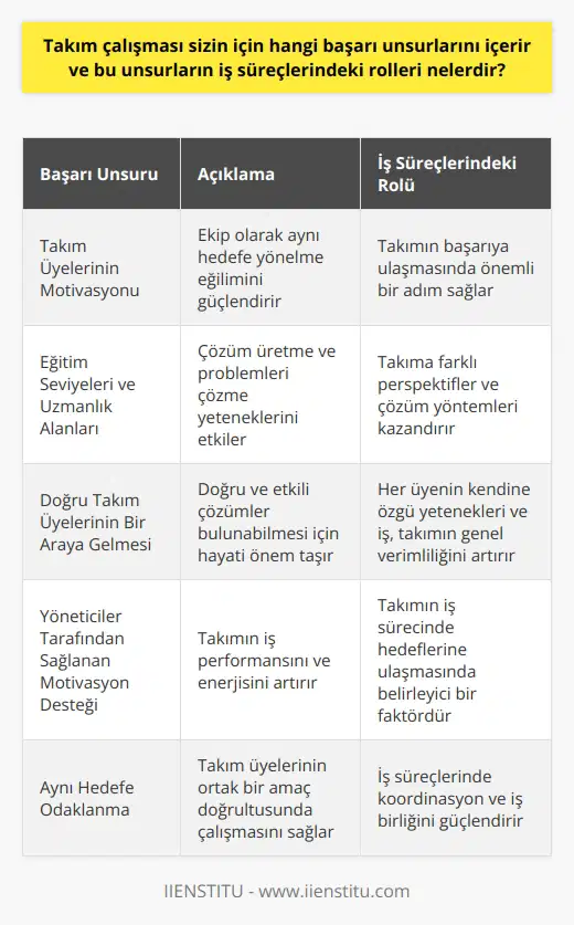 Takım çalışması, başarının anahtarıdır ve bu amaçla belli unsurlar büyük önem taşır. Bu unsurlar arasında özellikle; takım üyelerinin motivasyonu, eğitim seviyeleri, i ve uzmanlık alanları ön plandadır. Bunun yanı sıra, doğru takım üyelerinin bir araya gelmesi, aynı hedefe odaklanılması, yöneticiler tarafından sağlanan motivasyon desteği gibi etmenler de takımın başarısında büyük rol oynar. Peki, bu unsurların iş süreçlerindeki rolleri nelerdir? Her şeyden önce, takım üyelerinin motivasyonu, ekip olarak aynı hedefe yönelme eğilimini güçlendirir. Havuzu geniş ve yetenekli bir ekip, birlikte çalışabilme becerisine sahip olduğunda, bu durum başarıya doğru önemli bir adım anlamına gelir. Buna ek olarak, ekip üyelerinin eğitim seviyeleri, i ve uzmanlık alanları ise çözüm üretme ve problemleri çözme yeteneklerini etkiler. Çünkü, her üyenin kendine has bilgisi ve yetenekleri, takıma farklı perspektifler ve çözüm yöntemleri kazandırır. Doğru takım üyelerinin bir araya gelmesi, doğru ve etkili çözümler bulunabilmesi için hayati önem taşır. Her üyenin kendine özgü yetenekleri ve i, takımın genel verimliliğini artıracaktır. Son olarak, yöneticiler tarafından sağlanan motivasyon desteği ise takımın iş performansını ve enerjisini artırır. Yönetici tarafından sağlanan bu desteğin, takımın iş sürecinde hedeflerine ulaşmasında belirleyici bir faktör olduğu görülmüştür. Sonuç olarak, taşıdığı bu unsurlar ile takım çalışması, iş süreçlerinde başarıyı elde etmek için etkili ve verimli bir yöntemdir. Bu sebeple, hem bireylerin hem de organizasyonların, iş süreçlerinde takım çalışmasına önem vererek, yukarıda belirtilen unsurları göz önünde bulundurması gerekmektedir.