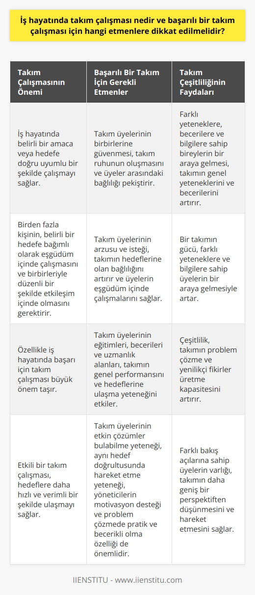 Takım çalışması, iş hayatında belirli bir amaç veya hedefe doğru uyumlu bir şekilde çalışmayı ifade eder. Takım, birden fazla kişinin, belirli bir hedefe bağımlı olarak eşgüdüm içinde çalışmasını ve birbirleriyle düzenli bir şekilde etkileşim içinde olmasını gerektirir. Özellikle iş hayatında    için    büyüktür. Ancak, başarılı bir takım çalışması için dikkat edilmesi gereken bazı etmenler vardır.  Birincisi, takım üyelerinin birbirlerine güvenmeleri gerekmektedir. Güven duygusu, takım ruhunun oluşmasını sağlar ve üyeler arasındaki bağlılığı pekiştirir. İkincisi, takım üyelerinin arzusu ve isteği çok önemlidir. Çünkü bu durum, takımın hedeflerine olan bağlılığını artırır ve üyelerin eşgüdüm içinde çalışmalarını sağlar. Üçüncü olarak, takım üyelerinin eğitimleri, becerileri ve uzmanlık alanları dikkate alınmalıdır. Çünkü bu faktörler, takımın genel performansını ve hedeflerine ulaşma yeteneğini etkiler.  Doğru bir takım oluştururken, takım üyelerinin etkin çözümler bulabilme yeteneği, aynı hedef doğrultusunda hareket etme yeteneği, yöneticilerin motivasyon desteği ve problem çözmede pratik ve becerikli olma özelliği de önemlidir. Bunlar, takımın hedeflerine ulaşmasını sağlar ve takımın başarısını artırır.  Öte yandan, takım çeşitliliği de başarıyı etkileyen önemli bir faktördür. Çünkü farklı yeteneklere, becerilere ve bilgilere sahip bireylerin bir araya gelmesi, takımın genel yeteneklerini ve becerilerini artırır. Bir takımın gücü, farklı yeteneklere ve bilgilere sahip üyelerin bir araya gelmesiyle artar.  Sonuç olarak, etkili bir takım çalışması için güven, birlikte çalışma isteği, yetenekli ve yetenekli üyeler, ve hedef doğrultusunda hareket etme yeteneği gerekmektedir. Bu etmenlere dikkat edilmesi, takımın hedeflerine daha hızlı ve etkili bir şekilde ulaşmasını sağlar.