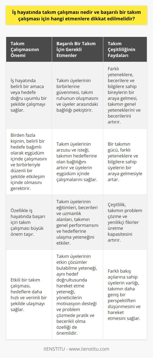 Takım çalışması, iş hayatında belirli bir amaç veya hedefe doğru uyumlu bir şekilde çalışmayı ifade eder. Takım, birden fazla kişinin, belirli bir hedefe bağımlı olarak eşgüdüm içinde çalışmasını ve birbirleriyle düzenli bir şekilde etkileşim içinde olmasını gerektirir. Özellikle iş hayatında için büyüktür. Ancak, başarılı bir takım çalışması için dikkat edilmesi gereken bazı etmenler vardır. Birincisi, takım üyelerinin birbirlerine güvenmeleri gerekmektedir. Güven duygusu, takım ruhunun oluşmasını sağlar ve üyeler arasındaki bağlılığı pekiştirir. İkincisi, takım üyelerinin arzusu ve isteği çok önemlidir. Çünkü bu durum, takımın hedeflerine olan bağlılığını artırır ve üyelerin eşgüdüm içinde çalışmalarını sağlar. Üçüncü olarak, takım üyelerinin eğitimleri, becerileri ve uzmanlık alanları dikkate alınmalıdır. Çünkü bu faktörler, takımın genel performansını ve hedeflerine ulaşma yeteneğini etkiler. Doğru bir takım oluştururken, takım üyelerinin etkin çözümler bulabilme yeteneği, aynı hedef doğrultusunda hareket etme yeteneği, yöneticilerin motivasyon desteği ve problem çözmede pratik ve becerikli olma özelliği de önemlidir. Bunlar, takımın hedeflerine ulaşmasını sağlar ve takımın başarısını artırır. Öte yandan, takım çeşitliliği de başarıyı etkileyen önemli bir faktördür. Çünkü farklı yeteneklere, becerilere ve bilgilere sahip bireylerin bir araya gelmesi, takımın genel yeteneklerini ve becerilerini artırır. Bir takımın gücü, farklı yeteneklere ve bilgilere sahip üyelerin bir araya gelmesiyle artar. Sonuç olarak, etkili bir takım çalışması için güven, birlikte çalışma isteği, yetenekli ve yetenekli üyeler, ve hedef doğrultusunda hareket etme yeteneği gerekmektedir. Bu etmenlere dikkat edilmesi, takımın hedeflerine daha hızlı ve etkili bir şekilde ulaşmasını sağlar.