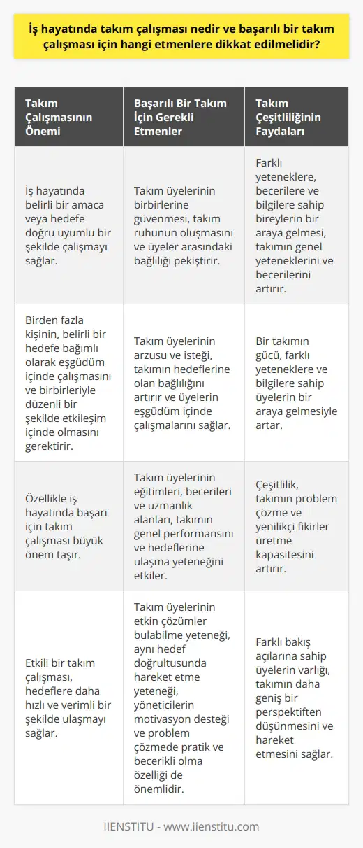 Takım çalışması, iş hayatında belirli bir amaç veya hedefe doğru uyumlu bir şekilde çalışmayı ifade eder. Takım, birden fazla kişinin, belirli bir hedefe bağımlı olarak eşgüdüm içinde çalışmasını ve birbirleriyle düzenli bir şekilde etkileşim içinde olmasını gerektirir. Özellikle iş hayatında için büyüktür. Ancak, başarılı bir takım çalışması için dikkat edilmesi gereken bazı etmenler vardır. Birincisi, takım üyelerinin birbirlerine güvenmeleri gerekmektedir. Güven duygusu, takım ruhunun oluşmasını sağlar ve üyeler arasındaki bağlılığı pekiştirir. İkincisi, takım üyelerinin arzusu ve isteği çok önemlidir. Çünkü bu durum, takımın hedeflerine olan bağlılığını artırır ve üyelerin eşgüdüm içinde çalışmalarını sağlar. Üçüncü olarak, takım üyelerinin eğitimleri, becerileri ve uzmanlık alanları dikkate alınmalıdır. Çünkü bu faktörler, takımın genel performansını ve hedeflerine ulaşma yeteneğini etkiler. Doğru bir takım oluştururken, takım üyelerinin etkin çözümler bulabilme yeteneği, aynı hedef doğrultusunda hareket etme yeteneği, yöneticilerin motivasyon desteği ve problem çözmede pratik ve becerikli olma özelliği de önemlidir. Bunlar, takımın hedeflerine ulaşmasını sağlar ve takımın başarısını artırır. Öte yandan, takım çeşitliliği de başarıyı etkileyen önemli bir faktördür. Çünkü farklı yeteneklere, becerilere ve bilgilere sahip bireylerin bir araya gelmesi, takımın genel yeteneklerini ve becerilerini artırır. Bir takımın gücü, farklı yeteneklere ve bilgilere sahip üyelerin bir araya gelmesiyle artar. Sonuç olarak, etkili bir takım çalışması için güven, birlikte çalışma isteği, yetenekli ve yetenekli üyeler, ve hedef doğrultusunda hareket etme yeteneği gerekmektedir. Bu etmenlere dikkat edilmesi, takımın hedeflerine daha hızlı ve etkili bir şekilde ulaşmasını sağlar.