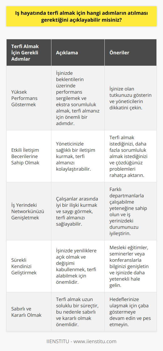 Iş hayatında terfi almak, her çalışanın hedeflerinden biri olup, bu hedefe nasıl ulaşılacağı konusunda birçok farklı yaklaşım mevcuttur. Öncelikle, terfi alabilmek için işinizde yüksek performans göstermek ve ekstra sorumluluk almak gerekmektedir. Sizden beklenenden fazlasını sunmanız ve işinize olan tutkunuz, yöneticilerin dikkatini çekmek için önemli bir adımdır.  Terfide bir diğer önemli rol ise, iletişim becerisidir. Yöneticinizle kuracağınız sağlıklı bir iletişim, terfi almanızı kolaylaştırabilir. Yöneticinize terfi almak istediğinizi, daha fazla sorumluluk almak istediğinizi ve çözdüğünüz problemleri rahatlıkla antabilmelisiniz. Kendinizi olumlu bir şekilde ifade edebilmek, terfi sürecinde olumlu bir adımdır.  Terfi almanın bir başka etkili yolu da, iş yerindeki network’unuzu genişletmektir. Çalışanlar arasında iyi bir ilişki kurmak ve saygı görmek önemlidir. Bunu başarabilmek için, iş yerindeki farklı departmanlarla çalışabilme yeteneğine sahip olmalısınız. Bu, terfi almak isteyen kişinin iş yerindeki durumunu önemli ölçüde iyileştirebilir.  Son olarak, işinizde sürekli kendinizi geliştirmeniz ve yeni beceriler edinmeniz gerekmektedir. Yeniliklere açık olmak ve değişimi kabullenmek, iş dünyasında terfi alabilmek için olmazsa olmazdur. Mesleki eğitimler, seminerler veya konferanslarla bilginizi genişletmek ve işinizde daha yetenekli hale gelmek, terfi almanın yolunu açabilir.  Sonuç olarak, terfi almak çeşitli prosedürleri olan, uzun soluklu bir süreçtir. Yüksek performans sergilemek, iletişim yeteneklerinizi kullanmak, kendi network’unuzu oluşturmak ve sürekli kendinizi geliştirmek, bu süreçte atılması gereken en önemli adımlardandır.