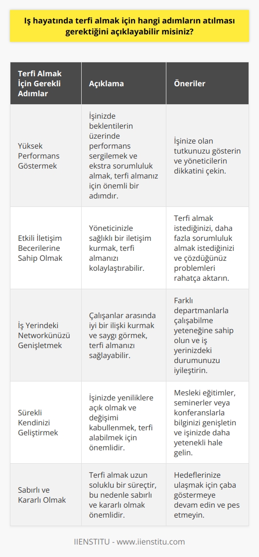 Iş hayatında terfi almak, her çalışanın hedeflerinden biri olup, bu hedefe nasıl ulaşılacağı konusunda birçok farklı yaklaşım mevcuttur. Öncelikle, terfi alabilmek için işinizde yüksek performans göstermek ve ekstra sorumluluk almak gerekmektedir. Sizden beklenenden fazlasını sunmanız ve işinize olan tutkunuz, yöneticilerin dikkatini çekmek için önemli bir adımdır.  Terfide bir diğer önemli rol ise, iletişim becerisidir. Yöneticinizle kuracağınız sağlıklı bir iletişim, terfi almanızı kolaylaştırabilir. Yöneticinize terfi almak istediğinizi, daha fazla sorumluluk almak istediğinizi ve çözdüğünüz problemleri rahatlıkla antabilmelisiniz. Kendinizi olumlu bir şekilde ifade edebilmek, terfi sürecinde olumlu bir adımdır.  Terfi almanın bir başka etkili yolu da, iş yerindeki network’unuzu genişletmektir. Çalışanlar arasında iyi bir ilişki kurmak ve saygı görmek önemlidir. Bunu başarabilmek için, iş yerindeki farklı departmanlarla çalışabilme yeteneğine sahip olmalısınız. Bu, terfi almak isteyen kişinin iş yerindeki durumunu önemli ölçüde iyileştirebilir.  Son olarak, işinizde sürekli kendinizi geliştirmeniz ve yeni beceriler edinmeniz gerekmektedir. Yeniliklere açık olmak ve değişimi kabullenmek, iş dünyasında terfi alabilmek için olmazsa olmazdur. Mesleki eğitimler, seminerler veya konferanslarla bilginizi genişletmek ve işinizde daha yetenekli hale gelmek, terfi almanın yolunu açabilir.  Sonuç olarak, terfi almak çeşitli prosedürleri olan, uzun soluklu bir süreçtir. Yüksek performans sergilemek, iletişim yeteneklerinizi kullanmak, kendi network’unuzu oluşturmak ve sürekli kendinizi geliştirmek, bu süreçte atılması gereken en önemli adımlardandır.