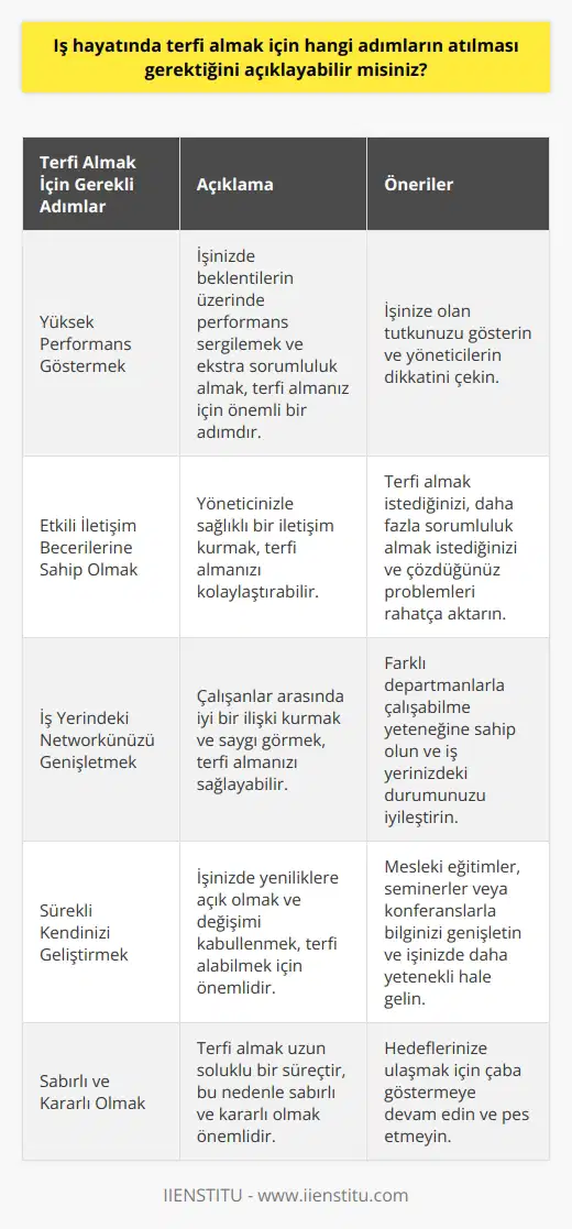 Iş hayatında terfi almak, her çalışanın hedeflerinden biri olup, bu hedefe nasıl ulaşılacağı konusunda birçok farklı yaklaşım mevcuttur. Öncelikle, terfi alabilmek için işinizde yüksek performans göstermek ve ekstra sorumluluk almak gerekmektedir. Sizden beklenenden fazlasını sunmanız ve işinize olan tutkunuz, yöneticilerin dikkatini çekmek için önemli bir adımdır. Terfide bir diğer önemli rol ise, iletişim becerisidir. Yöneticinizle kuracağınız sağlıklı bir iletişim, terfi almanızı kolaylaştırabilir. Yöneticinize terfi almak istediğinizi, daha fazla sorumluluk almak istediğinizi ve çözdüğünüz problemleri rahatlıkla antabilmelisiniz. Kendinizi olumlu bir şekilde ifade edebilmek, terfi sürecinde olumlu bir adımdır. Terfi almanın bir başka etkili yolu da, iş yerindeki network’unuzu genişletmektir. Çalışanlar arasında iyi bir ilişki kurmak ve saygı görmek önemlidir. Bunu başarabilmek için, iş yerindeki farklı departmanlarla çalışabilme yeteneğine sahip olmalısınız. Bu, terfi almak isteyen kişinin iş yerindeki durumunu önemli ölçüde iyileştirebilir. Son olarak, işinizde sürekli kendinizi geliştirmeniz ve yeni beceriler edinmeniz gerekmektedir. Yeniliklere açık olmak ve değişimi kabullenmek, iş dünyasında terfi alabilmek için olmazsa olmazdur. Mesleki eğitimler, seminerler veya konferanslarla bilginizi genişletmek ve işinizde daha yetenekli hale gelmek, terfi almanın yolunu açabilir. Sonuç olarak, terfi almak çeşitli prosedürleri olan, uzun soluklu bir süreçtir. Yüksek performans sergilemek, iletişim yeteneklerinizi kullanmak, kendi network’unuzu oluşturmak ve sürekli kendinizi geliştirmek, bu süreçte atılması gereken en önemli adımlardandır.