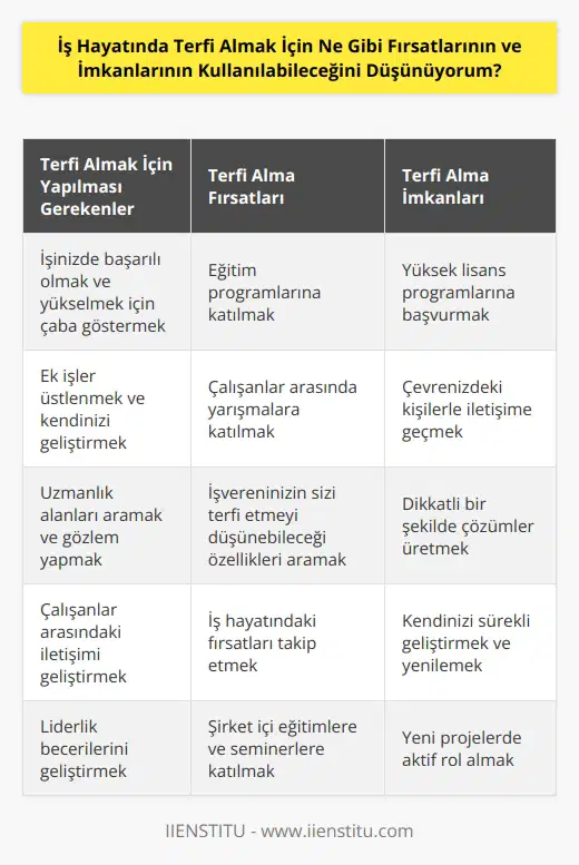 Terfi almak için, öncelikle işinizde başarılı olmanız ve yükselmek için çaba göstermeniz gerekir. Ayrıca, ek işler üstlenmek, kendinizi geliştirmek, uzmanlık alanları aramak ve gözlem yapmak işinizdeki başarınızı arttıracaktır. İşvereninizin de sizi terfi etmeyi düşünebileceği özellikleri aramalısınız. Ayrıca, dikkatli bir şekilde , çözümler üretmek ve çalışanlar arasındaki iletişimi geliştirmek de işinizdeki başarınızı arttırabilir. İş hayatında terfi almak için, birçok fırsat ve imkan bulunmaktadır. Bu fırsat ve imkanların arasında, eğitim programlarına katılmak, yüksek lisans programlarına başvurmak, çalışanlar arasında yarışmalara katılmak, çevrenizdeki kişilerle iletişime geçmek ve gözlem yapmak sayılabilir.