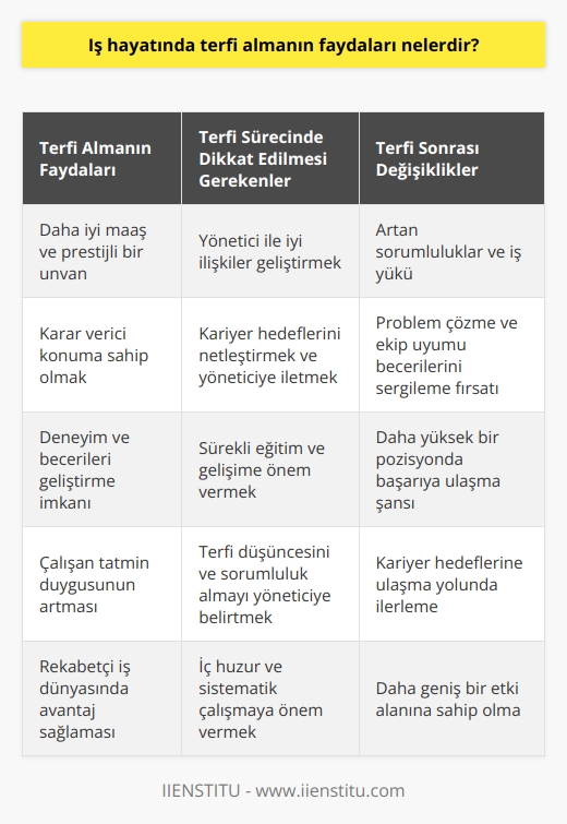 Terfi Almanın Faydaları  İş hayatında terfi almanın pek çok faydası bulunmaktadır. Rekabetin yoğun olduğu iş dünyasında, terfi almak, çalışanların tatmin duygularını artırır ve daha iyi maaş, prestijli bir ünvan ve karar verici konumuna sahip olmalarını sağlar. Bu nedenle, terfi almanın faydalarını ve bu süreci nasıl başarılı bir şekilde gerçekleştireceğimize dair önemli detayları incelemekte fayda bulunmaktadır.  A) Sorumluluk ve İş Yükü Artışı  Terfi almak, çalışanların daha fazla sorumluluk alacakları ve mesai dışı çalışma saatlerinin de olabileceği anları beraberinde getirir. Bu durum, çalışanların deneyim ve becerilerini geliştirmelerine, problem çözme yeteneklerini sergileyebilmelerine ve ekip uyumunu gösterebilmelerine olanak sağlar.   B) Yönetici İle İyi İlişkiler  Terfi sürecinde, bağlı bulunan yönetici, çalışanın en büyük destekçisi ve referansı olmaktadır. Bu nedenle, yönetici ile iyi ilişkiler geliştirmek, terfi için büyük önem taşır. Yöneticiye terfi düşüncesi ve sorumluluk almayı istemekte çekinmemek, süreç için değerli bir adımdır.  C) Kariyer Hedeflerinin Belirginleştirilmesi  Terfi sürecinde, çalışanın kariyer hedeflerinin netleştirilmesi ve bunların yöneticiye iletilmesi büyük önem taşır. Hedeflerine ulaşmak için azimli ve hırslı olduğunu beyan etmek, çalışanın yöneticinin güvenini kazanmasına ve kariyerine yön vermesine yardımcı olacaktır.  D) Sürekli Eğitim ve Gelişim  Terfi almak ve kariyer basamaklarını tırmanmak için, sürekli öğrenme ve gelişimin önemi büyüktür. Çalışanlar, hedefledikleri alanlarda ve farklı konularda eğitimlere katılarak, bilgi ve becerilerini artırarak terfi yolunda daha güçlü adaylar olabilirler. İç huzur ve sistematik çalışmanın getirdiği mutluluğa da önem vermek, iş hayatında başarıya ulaşmaya yardımcı olacaktır.  Sonuç olarak, iş dünyasında terfi almak birçok avantajı beraberinde getirir. Çalışanlar, yukarıda belirtilen adımları takip ederek, terfi sürecinde başarıyla ilerleyebilir ve kariyer hedeflerine ulaşabilirler. Bu çerçevede, terfi almanın zamanı gelindiğinde, çalışanlar tüm bu deneyim ve süreçler sayesinde daha yüksek bir pozisyonda başarıya sağlam adımlarla ilerleyebilirler.