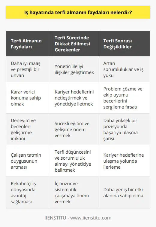 Terfi Almanın Faydaları İş hayatında terfi almanın pek çok faydası bulunmaktadır. Rekabetin yoğun olduğu iş dünyasında, terfi almak, çalışanların tatmin duygularını artırır ve daha iyi maaş, prestijli bir ünvan ve karar verici konumuna sahip olmalarını sağlar. Bu nedenle, terfi almanın faydalarını ve bu süreci nasıl başarılı bir şekilde gerçekleştireceğimize dair önemli detayları incelemekte fayda bulunmaktadır. A) Sorumluluk ve İş Yükü Artışı Terfi almak, çalışanların daha fazla sorumluluk alacakları ve mesai dışı çalışma saatlerinin de olabileceği anları beraberinde getirir. Bu durum, çalışanların deneyim ve becerilerini geliştirmelerine, problem çözme yeteneklerini sergileyebilmelerine ve ekip uyumunu gösterebilmelerine olanak sağlar. B) Yönetici İle İyi İlişkiler Terfi sürecinde, bağlı bulunan yönetici, çalışanın en büyük destekçisi ve referansı olmaktadır. Bu nedenle, yönetici ile iyi ilişkiler geliştirmek, terfi için büyük önem taşır. Yöneticiye terfi düşüncesi ve sorumluluk almayı istemekte çekinmemek, süreç için değerli bir adımdır. C) Kariyer Hedeflerinin Belirginleştirilmesi Terfi sürecinde, çalışanın kariyer hedeflerinin netleştirilmesi ve bunların yöneticiye iletilmesi büyük önem taşır. Hedeflerine ulaşmak için azimli ve hırslı olduğunu beyan etmek, çalışanın yöneticinin güvenini kazanmasına ve kariyerine yön vermesine yardımcı olacaktır. D) Sürekli Eğitim ve Gelişim Terfi almak ve kariyer basamaklarını tırmanmak için, sürekli öğrenme ve gelişimin önemi büyüktür. Çalışanlar, hedefledikleri alanlarda ve farklı konularda eğitimlere katılarak, bilgi ve becerilerini artırarak terfi yolunda daha güçlü adaylar olabilirler. İç huzur ve sistematik çalışmanın getirdiği mutluluğa da önem vermek, iş hayatında başarıya ulaşmaya yardımcı olacaktır. Sonuç olarak, iş dünyasında terfi almak birçok avantajı beraberinde getirir. Çalışanlar, yukarıda belirtilen adımları takip ederek, terfi sürecinde başarıyla ilerleyebilir ve kariyer hedeflerine ulaşabilirler. Bu çerçevede, terfi almanın zamanı gelindiğinde, çalışanlar tüm bu deneyim ve süreçler sayesinde daha yüksek bir pozisyonda başarıya sağlam adımlarla ilerleyebilirler.