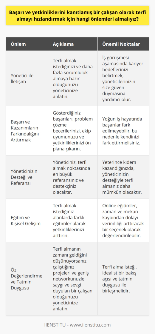 Başarı ve Yetkinliklerin Önemi  Rekabetin yoğun olduğu iş dünyasında, başarı ve yetkinliklerini kanıtlamış bir çalışanın terfi almayı hızlandırmak için alması gereken önlemler şunlardır:  Yönetici İle İletişim  Öncelikle, bağlı bulunduğunuz yöneticiye terfi almak istediğinizi ve şirket için daha fazla sorumluluk almaya hazır olduğunuzu anlatmalısınız. İş görüşmesi aşamasında kariyer hedeflerinizi belirtmek, yöneticilerinizin size güven duymasına yardımcı olacaktır.  Gerçekleştirdiğiniz Başarı ve Kazanımların Farkındalığını Arttırmak  Bu süreçte, gösterilen başarılarınızı, problem çözme becerilerinizi, ekip uyumunuzu ve yetkinliklerinizi ön plana çıkarmalısınız. Yoğun iş hayatında bu başarılar fark edilmeyebilir, bu nedenle kendinizi fark ettireceksiniz.  Yöneticinizin Destek ve Referansı  Bağlı bulunduğunuz yöneticiniz, terfi almak noktasında sizin en büyük referansınız ve destekçiniz olacaktır. Bu sebeple, yöneticinize kendinizi anlatmaktan çekinmemelisiniz. Yeterince kıdem kazandığınızda, yöneticinizin desteğiyle terfi almanız daha mümkün olacaktır.  Eğitim ve Kişisel Gelişim  Terfi almak istediğiniz alanlarda farklı eğitimler alarak yetkinliklerinizi arttırmalısınız. Online eğitimler, zaman ve mekan kaybından dolayı verimliliği arttıracak bir seçenek olarak değerlendirilebilir.  Öz Değerlendirme ve Tatmin Duygusu  Terfi almak isteği,    bir bakış açısı ve    ile birleşmelidir. Terfi almanın zamanı geldiğini düşünüyorsanız, çalıştığınız projeleri ve geniş networkünüzle saygı ve sevgi duyulan bir çalışan olduğunuzu yöneticinize anlatmak önemlidir.  Sonuç olarak, başarı ve yetkinliklerini kanıtlamış bir çalışanın terfi almayı hızlandırmak için yöneticisiyle iletişim kurmalı, başarılarını ön plana çıkarmalı, eğitim ve gelişim olanaklarından faydalanmalı ve idealist bakış açısını koruyarak çalışmalıdır. Bu sayede terfi almayı hızlandırmak mümkün olacaktır.