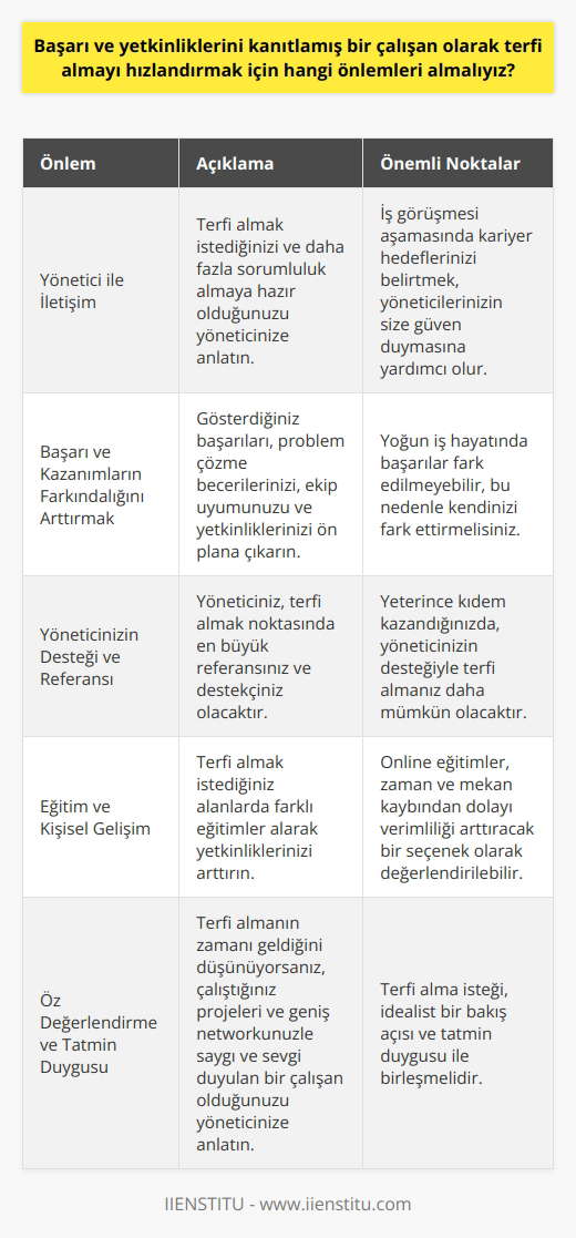 Başarı ve Yetkinliklerin Önemi Rekabetin yoğun olduğu iş dünyasında, başarı ve yetkinliklerini kanıtlamış bir çalışanın terfi almayı hızlandırmak için alması gereken önlemler şunlardır: Yönetici İle İletişim Öncelikle, bağlı bulunduğunuz yöneticiye terfi almak istediğinizi ve şirket için daha fazla sorumluluk almaya hazır olduğunuzu anlatmalısınız. İş görüşmesi aşamasında kariyer hedeflerinizi belirtmek, yöneticilerinizin size güven duymasına yardımcı olacaktır. Gerçekleştirdiğiniz Başarı ve Kazanımların Farkındalığını Arttırmak Bu süreçte, gösterilen başarılarınızı, problem çözme becerilerinizi, ekip uyumunuzu ve yetkinliklerinizi ön plana çıkarmalısınız. Yoğun iş hayatında bu başarılar fark edilmeyebilir, bu nedenle kendinizi fark ettireceksiniz. Yöneticinizin Destek ve Referansı Bağlı bulunduğunuz yöneticiniz, terfi almak noktasında sizin en büyük referansınız ve destekçiniz olacaktır. Bu sebeple, yöneticinize kendinizi anlatmaktan çekinmemelisiniz. Yeterince kıdem kazandığınızda, yöneticinizin desteğiyle terfi almanız daha mümkün olacaktır. Eğitim ve Kişisel Gelişim Terfi almak istediğiniz alanlarda farklı eğitimler alarak yetkinliklerinizi arttırmalısınız. Online eğitimler, zaman ve mekan kaybından dolayı verimliliği arttıracak bir seçenek olarak değerlendirilebilir. Öz Değerlendirme ve Tatmin Duygusu Terfi almak isteği, bir bakış açısı ve ile birleşmelidir. Terfi almanın zamanı geldiğini düşünüyorsanız, çalıştığınız projeleri ve geniş networkünüzle saygı ve sevgi duyulan bir çalışan olduğunuzu yöneticinize anlatmak önemlidir. Sonuç olarak, başarı ve yetkinliklerini kanıtlamış bir çalışanın terfi almayı hızlandırmak için yöneticisiyle iletişim kurmalı, başarılarını ön plana çıkarmalı, eğitim ve gelişim olanaklarından faydalanmalı ve idealist bakış açısını koruyarak çalışmalıdır. Bu sayede terfi almayı hızlandırmak mümkün olacaktır.