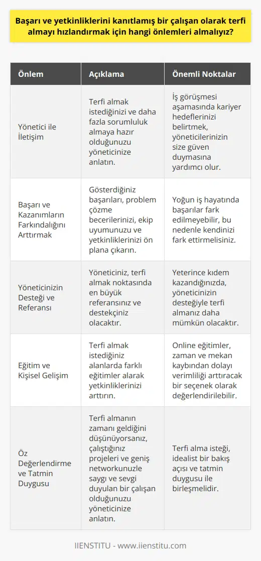 Başarı ve Yetkinliklerin Önemi Rekabetin yoğun olduğu iş dünyasında, başarı ve yetkinliklerini kanıtlamış bir çalışanın terfi almayı hızlandırmak için alması gereken önlemler şunlardır: Yönetici İle İletişim Öncelikle, bağlı bulunduğunuz yöneticiye terfi almak istediğinizi ve şirket için daha fazla sorumluluk almaya hazır olduğunuzu anlatmalısınız. İş görüşmesi aşamasında kariyer hedeflerinizi belirtmek, yöneticilerinizin size güven duymasına yardımcı olacaktır. Gerçekleştirdiğiniz Başarı ve Kazanımların Farkındalığını Arttırmak Bu süreçte, gösterilen başarılarınızı, problem çözme becerilerinizi, ekip uyumunuzu ve yetkinliklerinizi ön plana çıkarmalısınız. Yoğun iş hayatında bu başarılar fark edilmeyebilir, bu nedenle kendinizi fark ettireceksiniz. Yöneticinizin Destek ve Referansı Bağlı bulunduğunuz yöneticiniz, terfi almak noktasında sizin en büyük referansınız ve destekçiniz olacaktır. Bu sebeple, yöneticinize kendinizi anlatmaktan çekinmemelisiniz. Yeterince kıdem kazandığınızda, yöneticinizin desteğiyle terfi almanız daha mümkün olacaktır. Eğitim ve Kişisel Gelişim Terfi almak istediğiniz alanlarda farklı eğitimler alarak yetkinliklerinizi arttırmalısınız. Online eğitimler, zaman ve mekan kaybından dolayı verimliliği arttıracak bir seçenek olarak değerlendirilebilir. Öz Değerlendirme ve Tatmin Duygusu Terfi almak isteği, bir bakış açısı ve ile birleşmelidir. Terfi almanın zamanı geldiğini düşünüyorsanız, çalıştığınız projeleri ve geniş networkünüzle saygı ve sevgi duyulan bir çalışan olduğunuzu yöneticinize anlatmak önemlidir. Sonuç olarak, başarı ve yetkinliklerini kanıtlamış bir çalışanın terfi almayı hızlandırmak için yöneticisiyle iletişim kurmalı, başarılarını ön plana çıkarmalı, eğitim ve gelişim olanaklarından faydalanmalı ve idealist bakış açısını koruyarak çalışmalıdır. Bu sayede terfi almayı hızlandırmak mümkün olacaktır.