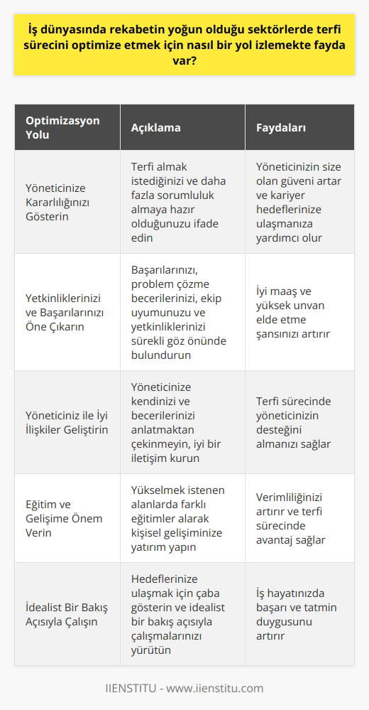 Optimizasyon Yolları: Yoğun Rekabette Terfi Sürecini Geliştirmek  Terfi sürecini optimize etmek için şu adımları takip etmekte yarar vardır:  Yöneticinize Kararlılığınızı Gösterin: Öncelikle yöneticinize terfi almak istediğinizi ve şirket için daha fazla sorumluluk almaya hazır olduğunuzu ifade edin. Yöneticiniz, kariyer hedeflerinizi bildiğinde, işinizi daha titizlikle yapacağınız konusunda güven duyacaktır.  Yetkinliklerinizi ve Başarılarınızı Öne Çıkarın: İyi maaş ve yüksek ünvan elde etmek için ön plana çıkmak önemlidir. Yaptıklarınızı, başarılarınızı, problem çözme becerilerinizi, ekip uyumunuzu ve yetkinliklerinizi sürekli göz önünde bulundurarak öne çıkarmalısınız.  Yöneticiniz ile İyi İlişkiler Geliştirin: Yöneticiniz, terfi sürecinde en büyük referansınız ve destekçiniz olacaktır. Yöneticinize kendinizi ve becerilerinizi anlatmaktan çekinmeyin. İyi bir iletişim ve güçlü ilişkiler, terfi sürecinde başarıyı artırabilir.  Eğitim ve Gelişime Önem Verin: Yükselmek istenen alanlarda farklı eğitimler alarak kişisel gelişiminize önem verin. Online eğitimler sayesinde zaman ve mekan kaybı yaşamadan eğitim alarak verimliliğinizi arttırabilirsiniz.  Sonuç olarak, yoğun rekabetin yaşandığı iş dünyasında terfi sürecini optimize etmek adına yukarıda belirtilen adımları izlemekte fayda vardır. Hedeflerinize ulaşmak için çaba gösterin ve idealist bir bakış açısı ile çalışmalarınızı yürütün. Unutmayın, terfi almak sadece ünvan ve maaşla değil, iş hayatınızdaki başarı ve tatmin duygusu ile de ilişkilidir.
