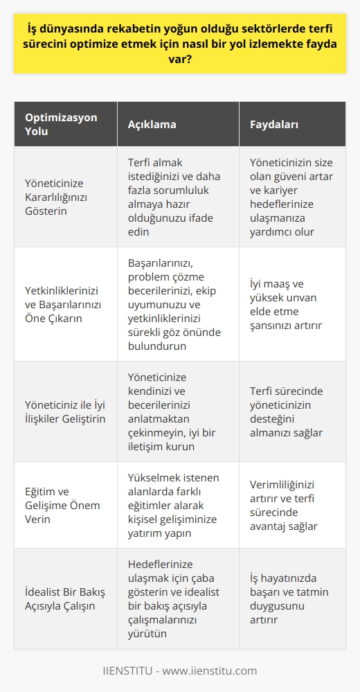 Optimizasyon Yolları: Yoğun Rekabette Terfi Sürecini Geliştirmek  Terfi sürecini optimize etmek için şu adımları takip etmekte yarar vardır:  Yöneticinize Kararlılığınızı Gösterin: Öncelikle yöneticinize terfi almak istediğinizi ve şirket için daha fazla sorumluluk almaya hazır olduğunuzu ifade edin. Yöneticiniz, kariyer hedeflerinizi bildiğinde, işinizi daha titizlikle yapacağınız konusunda güven duyacaktır.  Yetkinliklerinizi ve Başarılarınızı Öne Çıkarın: İyi maaş ve yüksek ünvan elde etmek için ön plana çıkmak önemlidir. Yaptıklarınızı, başarılarınızı, problem çözme becerilerinizi, ekip uyumunuzu ve yetkinliklerinizi sürekli göz önünde bulundurarak öne çıkarmalısınız.  Yöneticiniz ile İyi İlişkiler Geliştirin: Yöneticiniz, terfi sürecinde en büyük referansınız ve destekçiniz olacaktır. Yöneticinize kendinizi ve becerilerinizi anlatmaktan çekinmeyin. İyi bir iletişim ve güçlü ilişkiler, terfi sürecinde başarıyı artırabilir.  Eğitim ve Gelişime Önem Verin: Yükselmek istenen alanlarda farklı eğitimler alarak kişisel gelişiminize önem verin. Online eğitimler sayesinde zaman ve mekan kaybı yaşamadan eğitim alarak verimliliğinizi arttırabilirsiniz.  Sonuç olarak, yoğun rekabetin yaşandığı iş dünyasında terfi sürecini optimize etmek adına yukarıda belirtilen adımları izlemekte fayda vardır. Hedeflerinize ulaşmak için çaba gösterin ve idealist bir bakış açısı ile çalışmalarınızı yürütün. Unutmayın, terfi almak sadece ünvan ve maaşla değil, iş hayatınızdaki başarı ve tatmin duygusu ile de ilişkilidir.