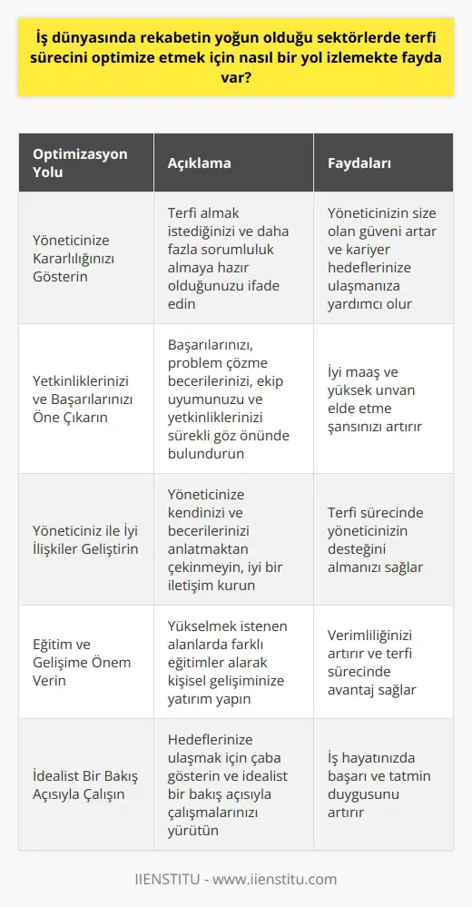 Optimizasyon Yolları: Yoğun Rekabette Terfi Sürecini Geliştirmek Terfi sürecini optimize etmek için şu adımları takip etmekte yarar vardır: Yöneticinize Kararlılığınızı Gösterin: Öncelikle yöneticinize terfi almak istediğinizi ve şirket için daha fazla sorumluluk almaya hazır olduğunuzu ifade edin. Yöneticiniz, kariyer hedeflerinizi bildiğinde, işinizi daha titizlikle yapacağınız konusunda güven duyacaktır. Yetkinliklerinizi ve Başarılarınızı Öne Çıkarın: İyi maaş ve yüksek ünvan elde etmek için ön plana çıkmak önemlidir. Yaptıklarınızı, başarılarınızı, problem çözme becerilerinizi, ekip uyumunuzu ve yetkinliklerinizi sürekli göz önünde bulundurarak öne çıkarmalısınız. Yöneticiniz ile İyi İlişkiler Geliştirin: Yöneticiniz, terfi sürecinde en büyük referansınız ve destekçiniz olacaktır. Yöneticinize kendinizi ve becerilerinizi anlatmaktan çekinmeyin. İyi bir iletişim ve güçlü ilişkiler, terfi sürecinde başarıyı artırabilir. Eğitim ve Gelişime Önem Verin: Yükselmek istenen alanlarda farklı eğitimler alarak kişisel gelişiminize önem verin. Online eğitimler sayesinde zaman ve mekan kaybı yaşamadan eğitim alarak verimliliğinizi arttırabilirsiniz. Sonuç olarak, yoğun rekabetin yaşandığı iş dünyasında terfi sürecini optimize etmek adına yukarıda belirtilen adımları izlemekte fayda vardır. Hedeflerinize ulaşmak için çaba gösterin ve idealist bir bakış açısı ile çalışmalarınızı yürütün. Unutmayın, terfi almak sadece ünvan ve maaşla değil, iş hayatınızdaki başarı ve tatmin duygusu ile de ilişkilidir.