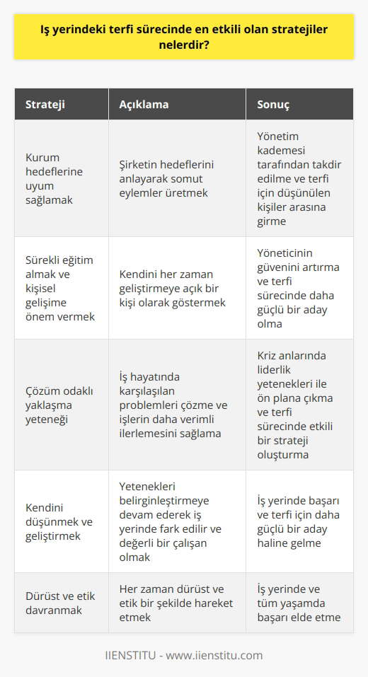 İş yerindeki terfi sürecinde en etkili olan stratejiler, genellikle çalışma alanı ve sektörden ziyade kişinin çaba ve azmini ortaya koyan stratejilerdir. Bu stratejiler arasında önceliklilik ve sorumluluk bilincinin yerine getirilmesi, kurumun hedeflerine ve vizyonuna uyum sağlamak, kıdemli çalışanlara ve yönetim kademesine saygı göstermek, yapılan işin kalitesini artırmaya yönelik sürekli gelişim ve eğitimlere katılmak ve çözüm odaklı yaklaşma yeteneği sayılabilir.   Kurum hedeflerine uyum sağlamak, bir çalışanın hem işinde hem de terfi sürecinde başarılı olabilmesi için önemli bir stratejidir. Çünkü şirketin hedeflerini anladığınızda ve bu hedeflere ulaşırmak için somut eylemler ürettiğinizde, yönetim kademesi tarafından görülecek ve takdir edileceksiniz. Bu durum, sizi terfi için düşünülen kişiler arasına sokabilir.  İşinin kalitesini geliştirmek için sürekli olarak eğitim almak ve kişisel gelişimine önem vermek de bir diğer önemli stratejidir. Kendinizi her zaman geliştirmeye açık bir kişi olarak göstermeniz, yöneticinizin size güvenini artırır ve terfi sürecinde daha güçlü bir aday olmanızı sağlar.  Çözüm odaklı yaklaşma yeteneği, iş hayatında karşılaşılan problemleri çözme ve işlerin daha verimli ilerlemesini sağlama kabiliyetidir. Bu yaklaşımla çalışan bireyler, kriz anlarında ortaya koydukları liderlik yetenekleri ile ön plana çıkarlar ve terfi sürecinde etkili bir strateji oluştururlar.  Kendinizi düşünmek de bir diğer etkili strateji olabilir. Kendinizi geliştirmeye ve yeteneklerinizi belirginleştirmeye devam ederek iş yerinde fark edilir ve değerli bir çalışan olabilirsiniz.  Etkili bir terfi stratejisi oluşturmanın son aşaması belki de, her zaman dürüst ve etik bir şekilde davranmaktır. Bu, size sadece iş yerinde değil, tüm yaşamınızda başarı getirecek bir stratejidir.  Son olarak, unutmayın ki başarıya giden yol sabırdır. Terfi almak kolay bir süreç olmayabilir ve bazen beklediğinizden daha uzun sürebilir. Ancak azimli ve ısrarlı bir şekilde çaba göstermeye devam ederseniz, emeklerinizin karşılığını alacağınıza emin olabilirsiniz.
