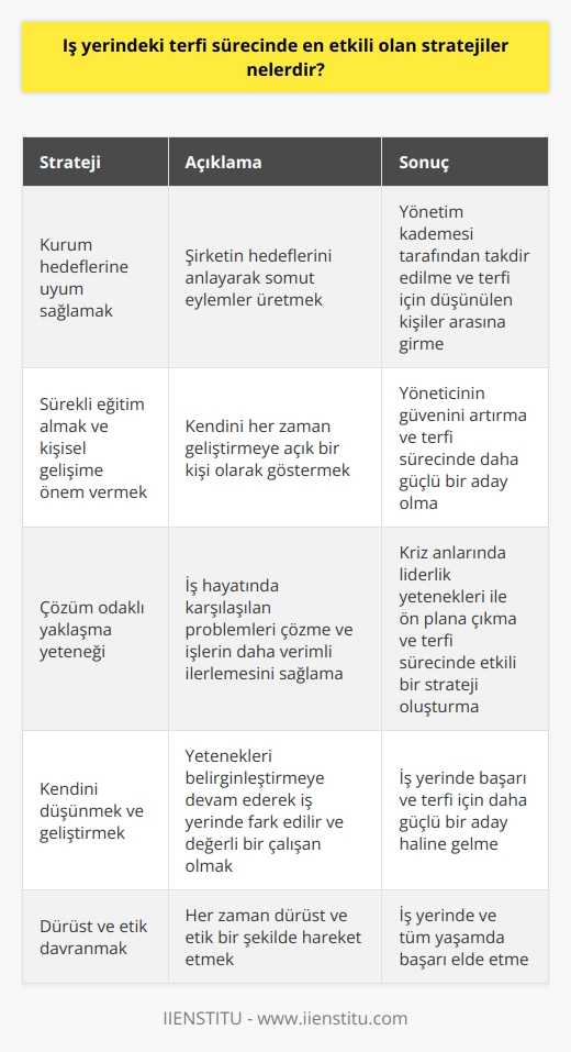 İş yerindeki terfi sürecinde en etkili olan stratejiler, genellikle çalışma alanı ve sektörden ziyade kişinin çaba ve azmini ortaya koyan stratejilerdir. Bu stratejiler arasında önceliklilik ve sorumluluk bilincinin yerine getirilmesi, kurumun hedeflerine ve vizyonuna uyum sağlamak, kıdemli çalışanlara ve yönetim kademesine saygı göstermek, yapılan işin kalitesini artırmaya yönelik sürekli gelişim ve eğitimlere katılmak ve çözüm odaklı yaklaşma yeteneği sayılabilir.   Kurum hedeflerine uyum sağlamak, bir çalışanın hem işinde hem de terfi sürecinde başarılı olabilmesi için önemli bir stratejidir. Çünkü şirketin hedeflerini anladığınızda ve bu hedeflere ulaşırmak için somut eylemler ürettiğinizde, yönetim kademesi tarafından görülecek ve takdir edileceksiniz. Bu durum, sizi terfi için düşünülen kişiler arasına sokabilir.  İşinin kalitesini geliştirmek için sürekli olarak eğitim almak ve kişisel gelişimine önem vermek de bir diğer önemli stratejidir. Kendinizi her zaman geliştirmeye açık bir kişi olarak göstermeniz, yöneticinizin size güvenini artırır ve terfi sürecinde daha güçlü bir aday olmanızı sağlar.  Çözüm odaklı yaklaşma yeteneği, iş hayatında karşılaşılan problemleri çözme ve işlerin daha verimli ilerlemesini sağlama kabiliyetidir. Bu yaklaşımla çalışan bireyler, kriz anlarında ortaya koydukları liderlik yetenekleri ile ön plana çıkarlar ve terfi sürecinde etkili bir strateji oluştururlar.  Kendinizi düşünmek de bir diğer etkili strateji olabilir. Kendinizi geliştirmeye ve yeteneklerinizi belirginleştirmeye devam ederek iş yerinde fark edilir ve değerli bir çalışan olabilirsiniz.  Etkili bir terfi stratejisi oluşturmanın son aşaması belki de, her zaman dürüst ve etik bir şekilde davranmaktır. Bu, size sadece iş yerinde değil, tüm yaşamınızda başarı getirecek bir stratejidir.  Son olarak, unutmayın ki başarıya giden yol sabırdır. Terfi almak kolay bir süreç olmayabilir ve bazen beklediğinizden daha uzun sürebilir. Ancak azimli ve ısrarlı bir şekilde çaba göstermeye devam ederseniz, emeklerinizin karşılığını alacağınıza emin olabilirsiniz.