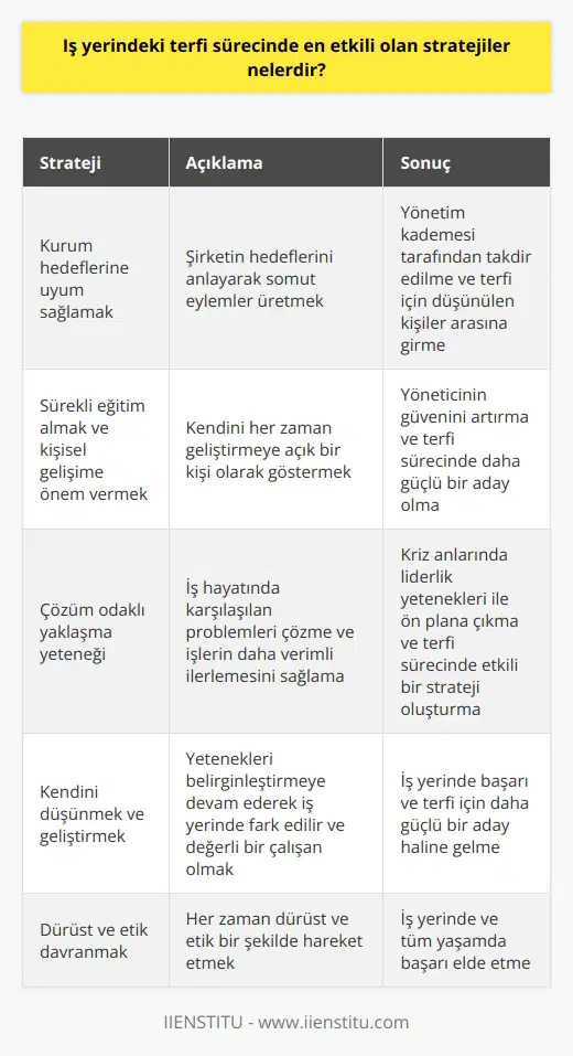 İş yerindeki terfi sürecinde en etkili olan stratejiler, genellikle çalışma alanı ve sektörden ziyade kişinin çaba ve azmini ortaya koyan stratejilerdir. Bu stratejiler arasında önceliklilik ve sorumluluk bilincinin yerine getirilmesi, kurumun hedeflerine ve vizyonuna uyum sağlamak, kıdemli çalışanlara ve yönetim kademesine saygı göstermek, yapılan işin kalitesini artırmaya yönelik sürekli gelişim ve eğitimlere katılmak ve çözüm odaklı yaklaşma yeteneği sayılabilir. Kurum hedeflerine uyum sağlamak, bir çalışanın hem işinde hem de terfi sürecinde başarılı olabilmesi için önemli bir stratejidir. Çünkü şirketin hedeflerini anladığınızda ve bu hedeflere ulaşırmak için somut eylemler ürettiğinizde, yönetim kademesi tarafından görülecek ve takdir edileceksiniz. Bu durum, sizi terfi için düşünülen kişiler arasına sokabilir. İşinin kalitesini geliştirmek için sürekli olarak eğitim almak ve kişisel gelişimine önem vermek de bir diğer önemli stratejidir. Kendinizi her zaman geliştirmeye açık bir kişi olarak göstermeniz, yöneticinizin size güvenini artırır ve terfi sürecinde daha güçlü bir aday olmanızı sağlar. Çözüm odaklı yaklaşma yeteneği, iş hayatında karşılaşılan problemleri çözme ve işlerin daha verimli ilerlemesini sağlama kabiliyetidir. Bu yaklaşımla çalışan bireyler, kriz anlarında ortaya koydukları liderlik yetenekleri ile ön plana çıkarlar ve terfi sürecinde etkili bir strateji oluştururlar. Kendinizi düşünmek de bir diğer etkili strateji olabilir. Kendinizi geliştirmeye ve yeteneklerinizi belirginleştirmeye devam ederek iş yerinde fark edilir ve değerli bir çalışan olabilirsiniz. Etkili bir terfi stratejisi oluşturmanın son aşaması belki de, her zaman dürüst ve etik bir şekilde davranmaktır. Bu, size sadece iş yerinde değil, tüm yaşamınızda başarı getirecek bir stratejidir. Son olarak, unutmayın ki başarıya giden yol sabırdır. Terfi almak kolay bir süreç olmayabilir ve bazen beklediğinizden daha uzun sürebilir. Ancak azimli ve ısrarlı bir şekilde çaba göstermeye devam ederseniz, emeklerinizin karşılığını alacağınıza emin olabilirsiniz.