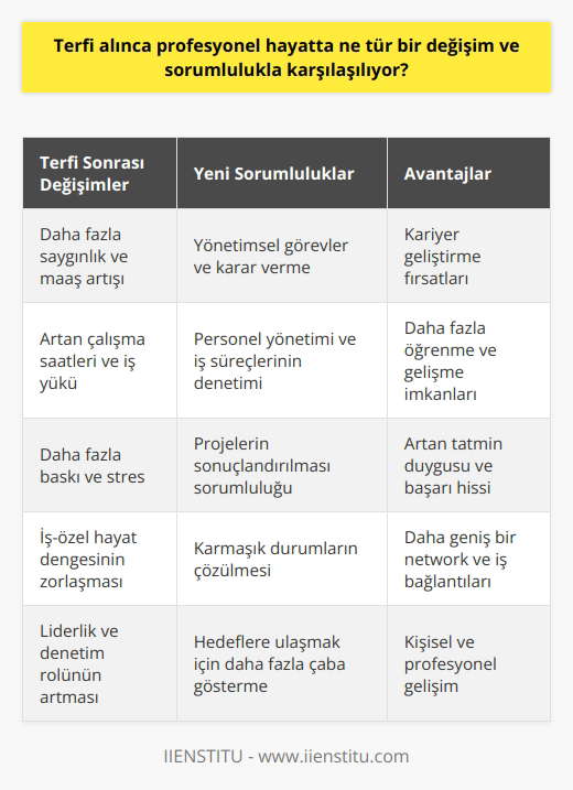 Terfi alındığında profesyonel hayatta karşılaşılan değişimler ve sorumluluklar birçok farklı formda ortaya çıkar. Çoğunlukla, terfi, daha fazla saygınlık ve maaş artışı ile birlikte yeni sorumlulukları da içerir. Bunlar genellikle daha fazla yönetimsel görevler ve karar verme yeteneklerini içerir. Ayrıca, genellikle daha fazla çalışma saati, daha fazla baskı ve daha fazla stres anlamına da gelebilir.  Terfi alındığında kişiler genellikle daha fazla liderlik ve denetim rolüne bürünür. Bu, daha fazla personel yönetmeyi, iş süreçlerini denetlemeyi ve karışık durumları çözmeyi içerir. Ayrıca, belirli hedeflere ulaşılması için belirli projelerin sonuçlandırılmasının sorumluluğunu da taşıyabilir.  Ek olarak, terfi almak genellikle daha fazla mesai demektir. Daha yüksek bir pozisyonda daha fazla sorumluluk üstlenildiği için, daha fazla saat çalışmak genellikle kaçınılmazdır. Dolayısıyla, iş ve özel hayat arasındaki dengeyi bulmak daha da zorlaşabilir.  Diğer yandan, terfi almak, aynı zamanda ek fırsatlar ve avantajlar da sağlar. Kariyer geliştirme açısından daha yüksek bir pozisyon, genellikle daha fazla öğrenme ve gelişme fırsatı anlamına gelir.   Sonuç olarak, terfi almak önemli bir kariyer adımıdır ve hem fırsatları hem de sorumlulukları beraberinde getirir. Terfi alındığında, profesyonel hayatta karşılaşılan değişimler ve iş yükü genellikle artar, ancak aynı zamanda saygınlık ve tatmin duygusu da artar. Bu, birçok çalışanın kariyer gelişimi için önemli bir adımdır ve genellikle daha fazla çaba ve bağlılık gerektirir.