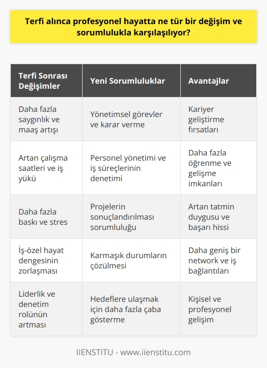 Terfi alındığında profesyonel hayatta karşılaşılan değişimler ve sorumluluklar birçok farklı formda ortaya çıkar. Çoğunlukla, terfi, daha fazla saygınlık ve maaş artışı ile birlikte yeni sorumlulukları da içerir. Bunlar genellikle daha fazla yönetimsel görevler ve karar verme yeteneklerini içerir. Ayrıca, genellikle daha fazla çalışma saati, daha fazla baskı ve daha fazla stres anlamına da gelebilir.  Terfi alındığında kişiler genellikle daha fazla liderlik ve denetim rolüne bürünür. Bu, daha fazla personel yönetmeyi, iş süreçlerini denetlemeyi ve karışık durumları çözmeyi içerir. Ayrıca, belirli hedeflere ulaşılması için belirli projelerin sonuçlandırılmasının sorumluluğunu da taşıyabilir.  Ek olarak, terfi almak genellikle daha fazla mesai demektir. Daha yüksek bir pozisyonda daha fazla sorumluluk üstlenildiği için, daha fazla saat çalışmak genellikle kaçınılmazdır. Dolayısıyla, iş ve özel hayat arasındaki dengeyi bulmak daha da zorlaşabilir.  Diğer yandan, terfi almak, aynı zamanda ek fırsatlar ve avantajlar da sağlar. Kariyer geliştirme açısından daha yüksek bir pozisyon, genellikle daha fazla öğrenme ve gelişme fırsatı anlamına gelir.   Sonuç olarak, terfi almak önemli bir kariyer adımıdır ve hem fırsatları hem de sorumlulukları beraberinde getirir. Terfi alındığında, profesyonel hayatta karşılaşılan değişimler ve iş yükü genellikle artar, ancak aynı zamanda saygınlık ve tatmin duygusu da artar. Bu, birçok çalışanın kariyer gelişimi için önemli bir adımdır ve genellikle daha fazla çaba ve bağlılık gerektirir.