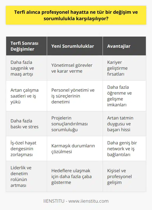 Terfi alındığında profesyonel hayatta karşılaşılan değişimler ve sorumluluklar birçok farklı formda ortaya çıkar. Çoğunlukla, terfi, daha fazla saygınlık ve maaş artışı ile birlikte yeni sorumlulukları da içerir. Bunlar genellikle daha fazla yönetimsel görevler ve karar verme yeteneklerini içerir. Ayrıca, genellikle daha fazla çalışma saati, daha fazla baskı ve daha fazla stres anlamına da gelebilir. Terfi alındığında kişiler genellikle daha fazla liderlik ve denetim rolüne bürünür. Bu, daha fazla personel yönetmeyi, iş süreçlerini denetlemeyi ve karışık durumları çözmeyi içerir. Ayrıca, belirli hedeflere ulaşılması için belirli projelerin sonuçlandırılmasının sorumluluğunu da taşıyabilir. Ek olarak, terfi almak genellikle daha fazla mesai demektir. Daha yüksek bir pozisyonda daha fazla sorumluluk üstlenildiği için, daha fazla saat çalışmak genellikle kaçınılmazdır. Dolayısıyla, iş ve özel hayat arasındaki dengeyi bulmak daha da zorlaşabilir. Diğer yandan, terfi almak, aynı zamanda ek fırsatlar ve avantajlar da sağlar. Kariyer geliştirme açısından daha yüksek bir pozisyon, genellikle daha fazla öğrenme ve gelişme fırsatı anlamına gelir. Sonuç olarak, terfi almak önemli bir kariyer adımıdır ve hem fırsatları hem de sorumlulukları beraberinde getirir. Terfi alındığında, profesyonel hayatta karşılaşılan değişimler ve iş yükü genellikle artar, ancak aynı zamanda saygınlık ve tatmin duygusu da artar. Bu, birçok çalışanın kariyer gelişimi için önemli bir adımdır ve genellikle daha fazla çaba ve bağlılık gerektirir.
