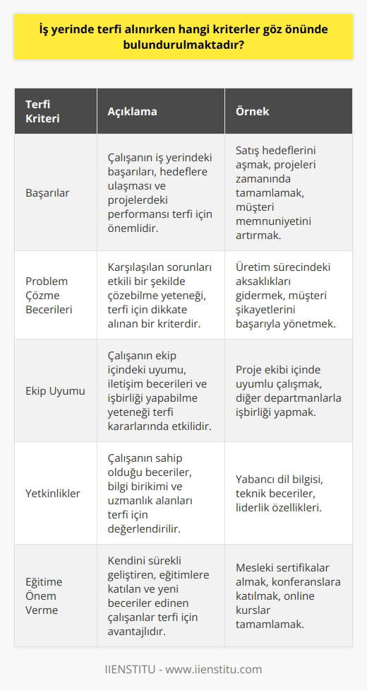 Terfi Kriterleri Nelerdir?  Yoğun rekabetin yaşandığı iş dünyasında, terfi almak ve üst pozisyonlara geçmek her çalışanın arzusudur. Terfi alırken göz önünde bulundurulan önemli kriterler arasında, başarılar, problem çözme becerileri, ekip uyumu ve yetkinlikler bulunmaktadır.  Terfi İsteyenlerin Özellikleri  Terfi almak isteyen çalışanların ortaya koydukları hedefler ve performansları, işverenler açısından büyük önem taşır. Azimli ve hırslı bir çalışanın terfi alması adına, şirket için daha fazla sorumluluk almak istediğini ve bağlı bulunduğu yöneticiye bu isteğini iletmelidir. Özellikle, çalıştığı süre zarfında başarılarını, problem çözme becerilerini ve ekip uyumunu gösterebilmesi önemlidir.  Fark Edilmek ve İyi İletişim  Başarılı çalışanların terfi alması için, yöneticilerin farkına varmaları ve onları değerlendirebildikleri sürece bu süreç gerçekleşebilir. Bu nedenle, yöneticiye kendini anlatmaktan çekinmemeli ve kendini ön plana çıkarmalıdır. İlk yöneticiniz terfi almak noktasında sizin en büyük referansınız ve destekçiniz olacaktır.  Kurumsal Başarı ve Yükselme  Terfi almak isteyen çalışanlar, yalnızca kendi kişisel başarıları değil, aynı zamanda şirketin başarısını da düşünerek hareket etmelidir. Bu sayede, hem kendi hedeflerine ulaşarak terfi alabilir, hem de şirket için daha aktif ve verimli bir çalışan olabilir.  Eğitime Önem Verme  Yükselmek istenen alanlar başta olmak üzere, sürekli eğitim alarak kendini geliştiren çalışanlar, şirketler açısından daha değerli olarak görülür ve terfi almaları daha kolay olur. Bu sayede, çalışanlar hem kendi kariyer hedeflerine ulaşabilir, hem de şirketin başarısı için önemli bir katkı sağlayabilir.  Sonuç olarak, terfi almak isteyen çalışanlar, başarılarını gösterme, iletişim ve yönetici ile iyi ilişkiler kurma, şirketin başarısı ve bireysel kariyer hedeflerini önemseme ve sürekli eğitim alarak   nı kullanarak iş dünyasında üst pozisyonlara geçmek adına önemli adımlar atabilirler.
