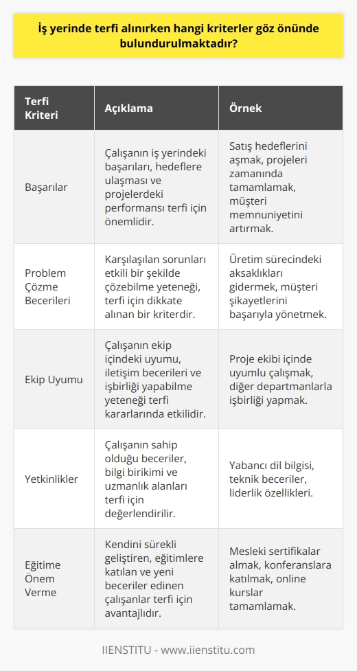 Terfi Kriterleri Nelerdir?  Yoğun rekabetin yaşandığı iş dünyasında, terfi almak ve üst pozisyonlara geçmek her çalışanın arzusudur. Terfi alırken göz önünde bulundurulan önemli kriterler arasında, başarılar, problem çözme becerileri, ekip uyumu ve yetkinlikler bulunmaktadır.  Terfi İsteyenlerin Özellikleri  Terfi almak isteyen çalışanların ortaya koydukları hedefler ve performansları, işverenler açısından büyük önem taşır. Azimli ve hırslı bir çalışanın terfi alması adına, şirket için daha fazla sorumluluk almak istediğini ve bağlı bulunduğu yöneticiye bu isteğini iletmelidir. Özellikle, çalıştığı süre zarfında başarılarını, problem çözme becerilerini ve ekip uyumunu gösterebilmesi önemlidir.  Fark Edilmek ve İyi İletişim  Başarılı çalışanların terfi alması için, yöneticilerin farkına varmaları ve onları değerlendirebildikleri sürece bu süreç gerçekleşebilir. Bu nedenle, yöneticiye kendini anlatmaktan çekinmemeli ve kendini ön plana çıkarmalıdır. İlk yöneticiniz terfi almak noktasında sizin en büyük referansınız ve destekçiniz olacaktır.  Kurumsal Başarı ve Yükselme  Terfi almak isteyen çalışanlar, yalnızca kendi kişisel başarıları değil, aynı zamanda şirketin başarısını da düşünerek hareket etmelidir. Bu sayede, hem kendi hedeflerine ulaşarak terfi alabilir, hem de şirket için daha aktif ve verimli bir çalışan olabilir.  Eğitime Önem Verme  Yükselmek istenen alanlar başta olmak üzere, sürekli eğitim alarak kendini geliştiren çalışanlar, şirketler açısından daha değerli olarak görülür ve terfi almaları daha kolay olur. Bu sayede, çalışanlar hem kendi kariyer hedeflerine ulaşabilir, hem de şirketin başarısı için önemli bir katkı sağlayabilir.  Sonuç olarak, terfi almak isteyen çalışanlar, başarılarını gösterme, iletişim ve yönetici ile iyi ilişkiler kurma, şirketin başarısı ve bireysel kariyer hedeflerini önemseme ve sürekli eğitim alarak   nı kullanarak iş dünyasında üst pozisyonlara geçmek adına önemli adımlar atabilirler.
