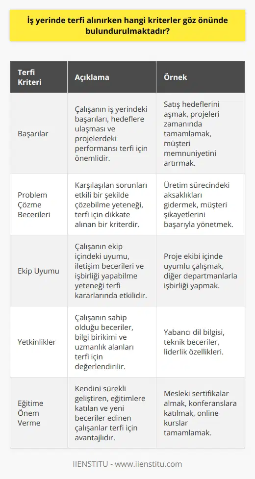 Terfi Kriterleri Nelerdir? Yoğun rekabetin yaşandığı iş dünyasında, terfi almak ve üst pozisyonlara geçmek her çalışanın arzusudur. Terfi alırken göz önünde bulundurulan önemli kriterler arasında, başarılar, problem çözme becerileri, ekip uyumu ve yetkinlikler bulunmaktadır. Terfi İsteyenlerin Özellikleri Terfi almak isteyen çalışanların ortaya koydukları hedefler ve performansları, işverenler açısından büyük önem taşır. Azimli ve hırslı bir çalışanın terfi alması adına, şirket için daha fazla sorumluluk almak istediğini ve bağlı bulunduğu yöneticiye bu isteğini iletmelidir. Özellikle, çalıştığı süre zarfında başarılarını, problem çözme becerilerini ve ekip uyumunu gösterebilmesi önemlidir. Fark Edilmek ve İyi İletişim Başarılı çalışanların terfi alması için, yöneticilerin farkına varmaları ve onları değerlendirebildikleri sürece bu süreç gerçekleşebilir. Bu nedenle, yöneticiye kendini anlatmaktan çekinmemeli ve kendini ön plana çıkarmalıdır. İlk yöneticiniz terfi almak noktasında sizin en büyük referansınız ve destekçiniz olacaktır. Kurumsal Başarı ve Yükselme Terfi almak isteyen çalışanlar, yalnızca kendi kişisel başarıları değil, aynı zamanda şirketin başarısını da düşünerek hareket etmelidir. Bu sayede, hem kendi hedeflerine ulaşarak terfi alabilir, hem de şirket için daha aktif ve verimli bir çalışan olabilir. Eğitime Önem Verme Yükselmek istenen alanlar başta olmak üzere, sürekli eğitim alarak kendini geliştiren çalışanlar, şirketler açısından daha değerli olarak görülür ve terfi almaları daha kolay olur. Bu sayede, çalışanlar hem kendi kariyer hedeflerine ulaşabilir, hem de şirketin başarısı için önemli bir katkı sağlayabilir. Sonuç olarak, terfi almak isteyen çalışanlar, başarılarını gösterme, iletişim ve yönetici ile iyi ilişkiler kurma, şirketin başarısı ve bireysel kariyer hedeflerini önemseme ve sürekli eğitim alarak nı kullanarak iş dünyasında üst pozisyonlara geçmek adına önemli adımlar atabilirler.