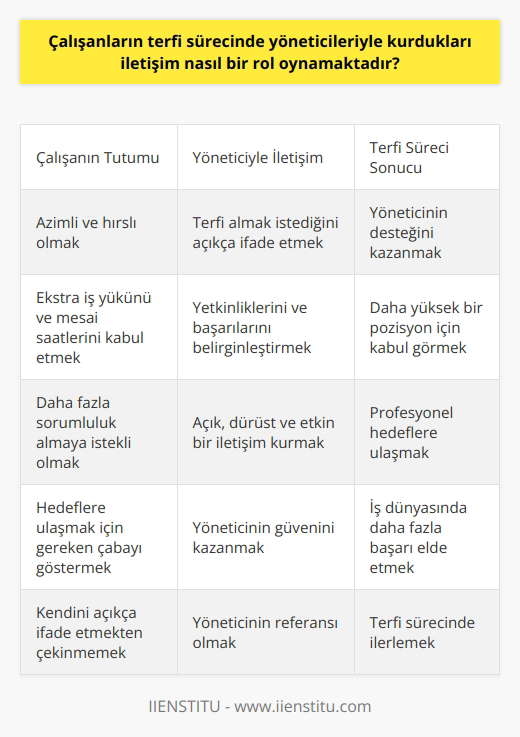 Çalışanların terfi sürecinde yöneticileriyle kurdukları iletişim büyük bir rol oynamaktadır. İletişim, iyi bir maaş, memnuniyet veren bir ünvan ve karar verici pozisyonuna ulaşmak için rekabetçi iş dünyasında önemli bir araçtır. Bu arzularını yerine getirmek için, çalışanların mevcut pozisyonlarından bir üst kademeye geçmeleri, diğer bir deyişle terfi almaları gerekmektedir. Bu süreç, ekstra iş yükü ve mesai saatlerinin dışında çalışma ihtimali gibi zorlukları beraberinde getirebilir.   Ancak, eğer çalışan, daha fazla sorumluluk almak ve hedeflerine ulaşmak için azimli ve hırslıysa, işyeri ortamında bu yükü taşıyabilir. Kendi yetkinliklerini ve başarılarını belirginleştirerek ön plana çıkmaktadır. Yöneticilere açıkça terfi almak istediğini ve bu hedef için gereken ekstra çabayı göstermeye istekli olduğunu ifade etmek, bu sürecin önemli bir parçasıdır.   Çünkü, terfi sürecinde çalışanın en büyük destekçisi ve referansı genellikle doğrudan bağlı olduğu yöneticidir. Bu nedenle, yöneticilere kendini açıkça ifade etmekten çekinmemek gerekmektedir. Çalışanın hedeflerine ulaşabilme kapasitesi için azimli olması ve bu azmi gösteren bir tutum sergilemesi, birçok yönetici tarafından olumlu bir özellik olarak görülür.  Sonuç olarak, terfi sürecinde çalışanların yöneticileriyle kurdukları iletişim, onların profesyonel hedeflerine ulaşmalarında oldukça etkili olmaktadır. İletişim, çalışanların terfi almak için gereken beceri ve yeteneklere sahip olduğunu ifade etmelerine ve yöneticilerin desteğini kazanmalarına yardımcı olur. Bu, onların daha yüksek bir pozisyon için kabul görmelerini ve iş dünyasında daha fazla başarı elde etmelerini sağlar. Öyleyse, çalışanlar açık, dürüst ve etkin bir iletişim kurarak yöneticilerin güvenini kazanmalı ve terfi sürecinde ilerlemelidir.