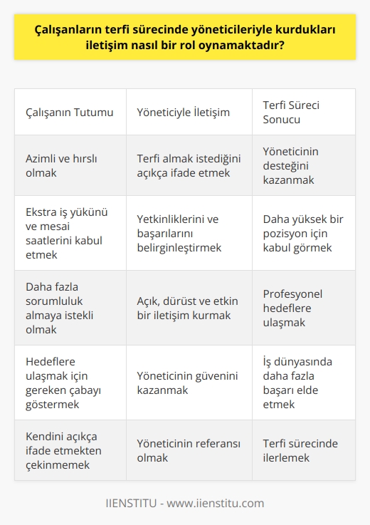 Çalışanların terfi sürecinde yöneticileriyle kurdukları iletişim büyük bir rol oynamaktadır. İletişim, iyi bir maaş, memnuniyet veren bir ünvan ve karar verici pozisyonuna ulaşmak için rekabetçi iş dünyasında önemli bir araçtır. Bu arzularını yerine getirmek için, çalışanların mevcut pozisyonlarından bir üst kademeye geçmeleri, diğer bir deyişle terfi almaları gerekmektedir. Bu süreç, ekstra iş yükü ve mesai saatlerinin dışında çalışma ihtimali gibi zorlukları beraberinde getirebilir.   Ancak, eğer çalışan, daha fazla sorumluluk almak ve hedeflerine ulaşmak için azimli ve hırslıysa, işyeri ortamında bu yükü taşıyabilir. Kendi yetkinliklerini ve başarılarını belirginleştirerek ön plana çıkmaktadır. Yöneticilere açıkça terfi almak istediğini ve bu hedef için gereken ekstra çabayı göstermeye istekli olduğunu ifade etmek, bu sürecin önemli bir parçasıdır.   Çünkü, terfi sürecinde çalışanın en büyük destekçisi ve referansı genellikle doğrudan bağlı olduğu yöneticidir. Bu nedenle, yöneticilere kendini açıkça ifade etmekten çekinmemek gerekmektedir. Çalışanın hedeflerine ulaşabilme kapasitesi için azimli olması ve bu azmi gösteren bir tutum sergilemesi, birçok yönetici tarafından olumlu bir özellik olarak görülür.  Sonuç olarak, terfi sürecinde çalışanların yöneticileriyle kurdukları iletişim, onların profesyonel hedeflerine ulaşmalarında oldukça etkili olmaktadır. İletişim, çalışanların terfi almak için gereken beceri ve yeteneklere sahip olduğunu ifade etmelerine ve yöneticilerin desteğini kazanmalarına yardımcı olur. Bu, onların daha yüksek bir pozisyon için kabul görmelerini ve iş dünyasında daha fazla başarı elde etmelerini sağlar. Öyleyse, çalışanlar açık, dürüst ve etkin bir iletişim kurarak yöneticilerin güvenini kazanmalı ve terfi sürecinde ilerlemelidir.