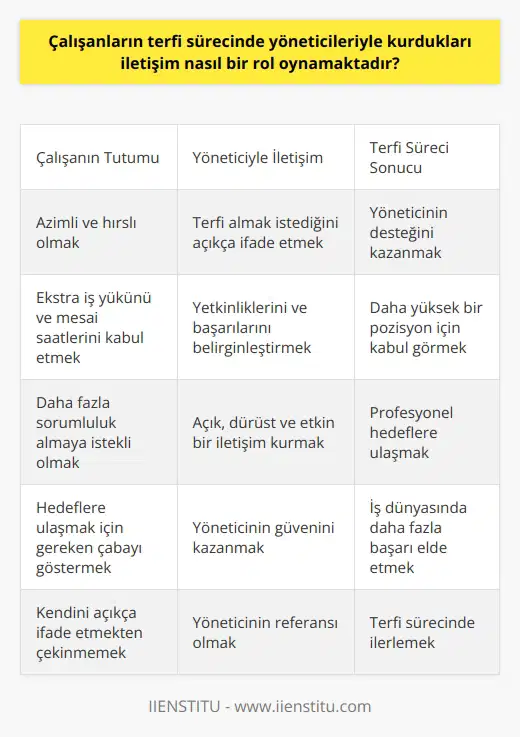 Çalışanların terfi sürecinde yöneticileriyle kurdukları iletişim büyük bir rol oynamaktadır. İletişim, iyi bir maaş, memnuniyet veren bir ünvan ve karar verici pozisyonuna ulaşmak için rekabetçi iş dünyasında önemli bir araçtır. Bu arzularını yerine getirmek için, çalışanların mevcut pozisyonlarından bir üst kademeye geçmeleri, diğer bir deyişle terfi almaları gerekmektedir. Bu süreç, ekstra iş yükü ve mesai saatlerinin dışında çalışma ihtimali gibi zorlukları beraberinde getirebilir. Ancak, eğer çalışan, daha fazla sorumluluk almak ve hedeflerine ulaşmak için azimli ve hırslıysa, işyeri ortamında bu yükü taşıyabilir. Kendi yetkinliklerini ve başarılarını belirginleştirerek ön plana çıkmaktadır. Yöneticilere açıkça terfi almak istediğini ve bu hedef için gereken ekstra çabayı göstermeye istekli olduğunu ifade etmek, bu sürecin önemli bir parçasıdır. Çünkü, terfi sürecinde çalışanın en büyük destekçisi ve referansı genellikle doğrudan bağlı olduğu yöneticidir. Bu nedenle, yöneticilere kendini açıkça ifade etmekten çekinmemek gerekmektedir. Çalışanın hedeflerine ulaşabilme kapasitesi için azimli olması ve bu azmi gösteren bir tutum sergilemesi, birçok yönetici tarafından olumlu bir özellik olarak görülür. Sonuç olarak, terfi sürecinde çalışanların yöneticileriyle kurdukları iletişim, onların profesyonel hedeflerine ulaşmalarında oldukça etkili olmaktadır. İletişim, çalışanların terfi almak için gereken beceri ve yeteneklere sahip olduğunu ifade etmelerine ve yöneticilerin desteğini kazanmalarına yardımcı olur. Bu, onların daha yüksek bir pozisyon için kabul görmelerini ve iş dünyasında daha fazla başarı elde etmelerini sağlar. Öyleyse, çalışanlar açık, dürüst ve etkin bir iletişim kurarak yöneticilerin güvenini kazanmalı ve terfi sürecinde ilerlemelidir.