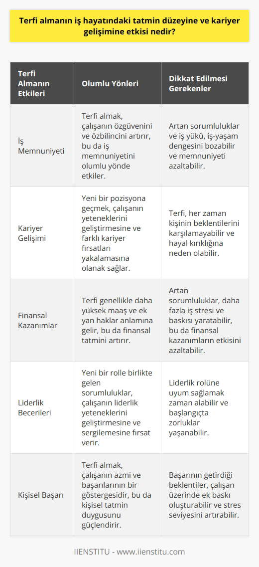Terfi almanın iş hayatındaki tatmin düzeyine ve kariyer gelişimine etkisi oldukça önemlidir. Araştırmalar, terfi almanın iş memnuniyetini, özgüveni ve özbilinci artırma potansiyeli olduğunu göstermektedir. Rekabetin yoğun olduğu iş dünyasında, bir üst seviyeye geçiş, çalışanlar için daha fazla sorumluluk, daha fazla prestij ve genellikle daha fazla maaş anlamına gelir.  Terfi almak hedeflerine ulaşmak için azimli ve hırslı bir kişi olduğunuzu gösterir. Gayretleriniz ve elde ettiniz başarılar sayesinde kendi yeteneklerinizi ve potansiyelinizi tanıma ve geliştirme fırsatı elde edersiniz. Bu, sadece mevcut işinizde değil, gelecekteki kariyerinizi şekillendirebilir ve farklı kapılar açabilir.  Bununla birlikte, terfi almak, iş yükünün ve stresin artabileceği anlamına da gelir. Daha fazla sorumluluk almak, yeteneklerinizi ve liderlik yeteneğinizi test etme fırsatı sunar. Bu durum, yeni bir rolde kendinizi uygulayabilme ve geliştirebilme şansınızı artırır.  Terfi almanın tatmin düzeyi ve kariyer gelişimi üzerindeki etkisi kişiden kişiye değişir. Bazıları, terfi almayı kendi kişisel ve profesyonel başarılarının bir sonucu olarak görürken, bazıları için bu, iş stresi ve daha az iş-yaşam dengesi anlamına gelebilir. Dolayısıyla, terfi almak, birçok kişi için olumlu olmasına rağmen her zaman herkes için ideal bir durum olmayabilir.  Sonuç olarak, terfi almak, bir çalışanın iş hayatındaki tatmin düzeyini ve kariyer gelişimini olumlu yönde etkileyebilir. Ancak, bu süreçte çalışanın kendi güçlü ve zayıf yönlerini değerlendirmesi ve bu yeni meydan okumalara hazırlıklı olması önemlidir.