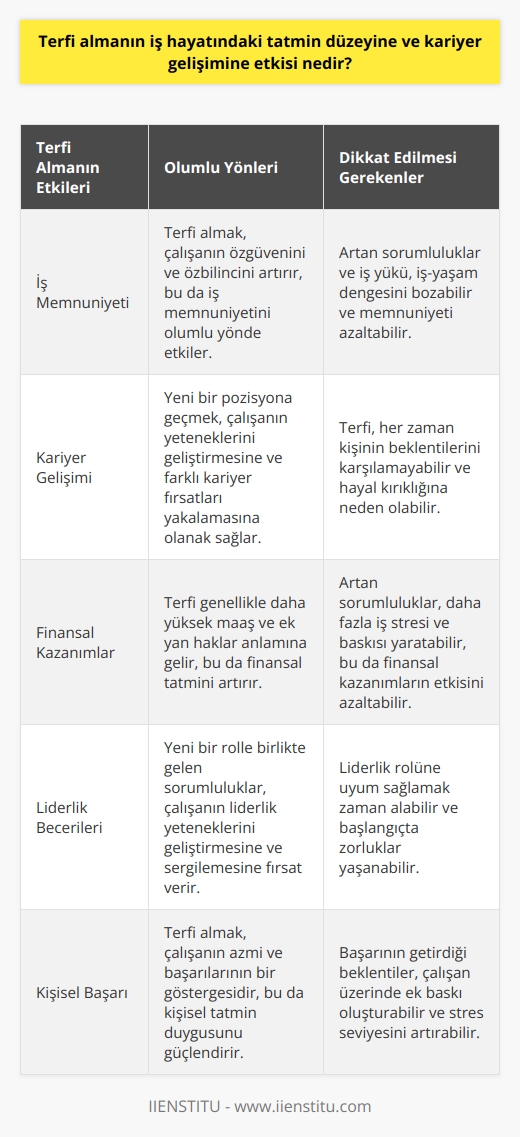 Terfi almanın iş hayatındaki tatmin düzeyine ve kariyer gelişimine etkisi oldukça önemlidir. Araştırmalar, terfi almanın iş memnuniyetini, özgüveni ve özbilinci artırma potansiyeli olduğunu göstermektedir. Rekabetin yoğun olduğu iş dünyasında, bir üst seviyeye geçiş, çalışanlar için daha fazla sorumluluk, daha fazla prestij ve genellikle daha fazla maaş anlamına gelir.  Terfi almak hedeflerine ulaşmak için azimli ve hırslı bir kişi olduğunuzu gösterir. Gayretleriniz ve elde ettiniz başarılar sayesinde kendi yeteneklerinizi ve potansiyelinizi tanıma ve geliştirme fırsatı elde edersiniz. Bu, sadece mevcut işinizde değil, gelecekteki kariyerinizi şekillendirebilir ve farklı kapılar açabilir.  Bununla birlikte, terfi almak, iş yükünün ve stresin artabileceği anlamına da gelir. Daha fazla sorumluluk almak, yeteneklerinizi ve liderlik yeteneğinizi test etme fırsatı sunar. Bu durum, yeni bir rolde kendinizi uygulayabilme ve geliştirebilme şansınızı artırır.  Terfi almanın tatmin düzeyi ve kariyer gelişimi üzerindeki etkisi kişiden kişiye değişir. Bazıları, terfi almayı kendi kişisel ve profesyonel başarılarının bir sonucu olarak görürken, bazıları için bu, iş stresi ve daha az iş-yaşam dengesi anlamına gelebilir. Dolayısıyla, terfi almak, birçok kişi için olumlu olmasına rağmen her zaman herkes için ideal bir durum olmayabilir.  Sonuç olarak, terfi almak, bir çalışanın iş hayatındaki tatmin düzeyini ve kariyer gelişimini olumlu yönde etkileyebilir. Ancak, bu süreçte çalışanın kendi güçlü ve zayıf yönlerini değerlendirmesi ve bu yeni meydan okumalara hazırlıklı olması önemlidir.