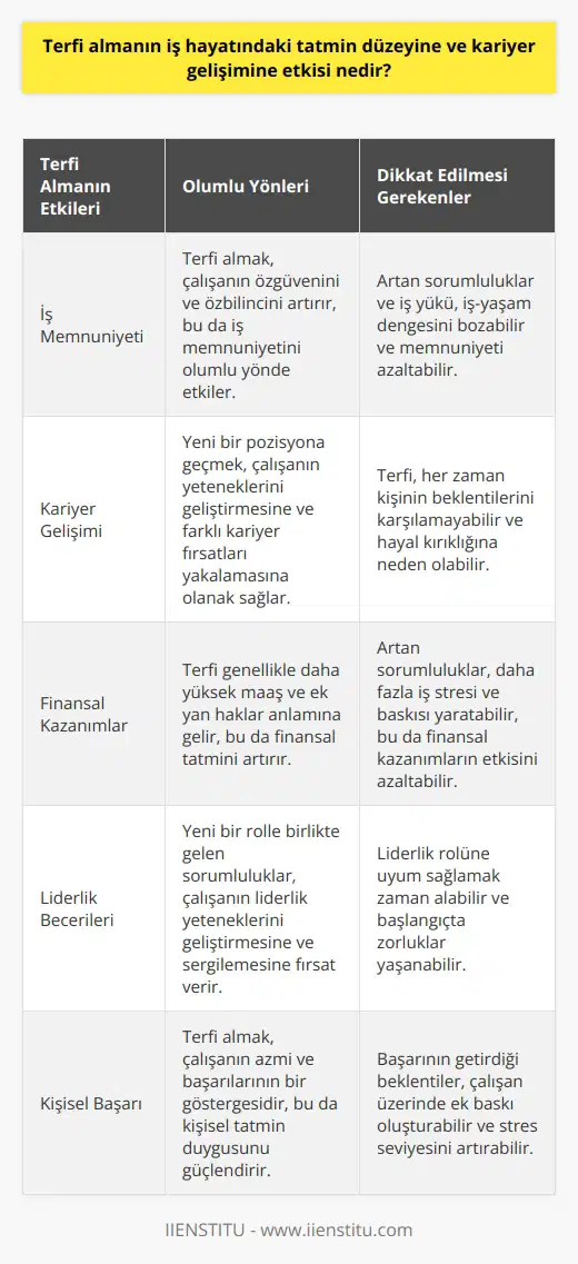 Terfi almanın iş hayatındaki tatmin düzeyine ve kariyer gelişimine etkisi oldukça önemlidir. Araştırmalar, terfi almanın iş memnuniyetini, özgüveni ve özbilinci artırma potansiyeli olduğunu göstermektedir. Rekabetin yoğun olduğu iş dünyasında, bir üst seviyeye geçiş, çalışanlar için daha fazla sorumluluk, daha fazla prestij ve genellikle daha fazla maaş anlamına gelir. Terfi almak hedeflerine ulaşmak için azimli ve hırslı bir kişi olduğunuzu gösterir. Gayretleriniz ve elde ettiniz başarılar sayesinde kendi yeteneklerinizi ve potansiyelinizi tanıma ve geliştirme fırsatı elde edersiniz. Bu, sadece mevcut işinizde değil, gelecekteki kariyerinizi şekillendirebilir ve farklı kapılar açabilir. Bununla birlikte, terfi almak, iş yükünün ve stresin artabileceği anlamına da gelir. Daha fazla sorumluluk almak, yeteneklerinizi ve liderlik yeteneğinizi test etme fırsatı sunar. Bu durum, yeni bir rolde kendinizi uygulayabilme ve geliştirebilme şansınızı artırır. Terfi almanın tatmin düzeyi ve kariyer gelişimi üzerindeki etkisi kişiden kişiye değişir. Bazıları, terfi almayı kendi kişisel ve profesyonel başarılarının bir sonucu olarak görürken, bazıları için bu, iş stresi ve daha az iş-yaşam dengesi anlamına gelebilir. Dolayısıyla, terfi almak, birçok kişi için olumlu olmasına rağmen her zaman herkes için ideal bir durum olmayabilir. Sonuç olarak, terfi almak, bir çalışanın iş hayatındaki tatmin düzeyini ve kariyer gelişimini olumlu yönde etkileyebilir. Ancak, bu süreçte çalışanın kendi güçlü ve zayıf yönlerini değerlendirmesi ve bu yeni meydan okumalara hazırlıklı olması önemlidir.