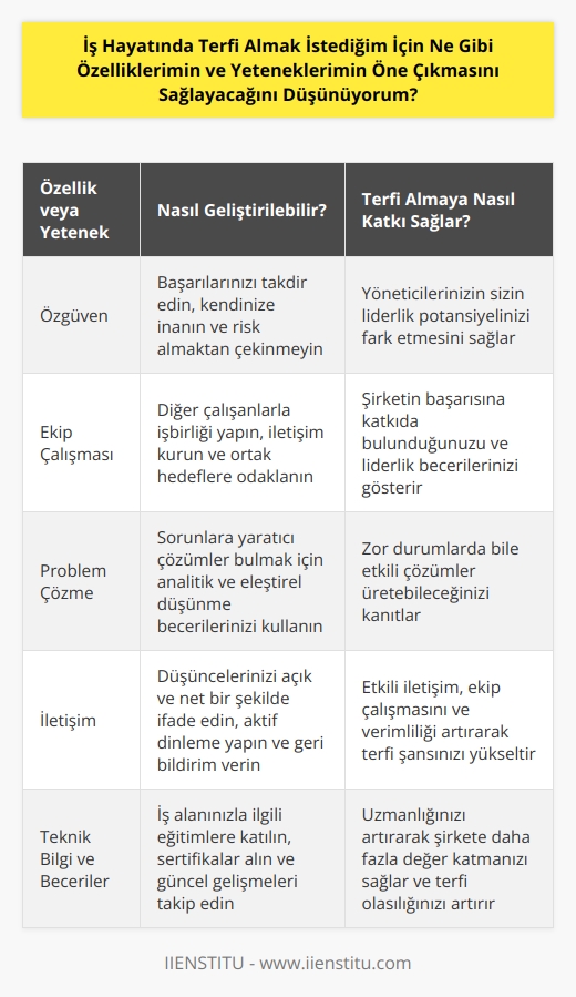Özellikleriniz ve yetenekleriniz arasında özgüven, liderlik, ekip çalışması, problem çözme, analitik düşünme, stratejik düşünme, iletişim, karar verme, üretkenlik ve arzularınızın farkında olmak önemlidir. Bunların yanı sıra, iş alanınızla ilgili teknik bilgi ve becerileri de önemli bir rol oynayacaktır. Ayrıca, özellikleriniz ve yeteneklerinizin öne çıkmasını sağlamak için, kariyer hedeflerinizi, çalışma şeklinizi ve başarınızı destekleyen özelliklerinizi geliştirmelisiniz.