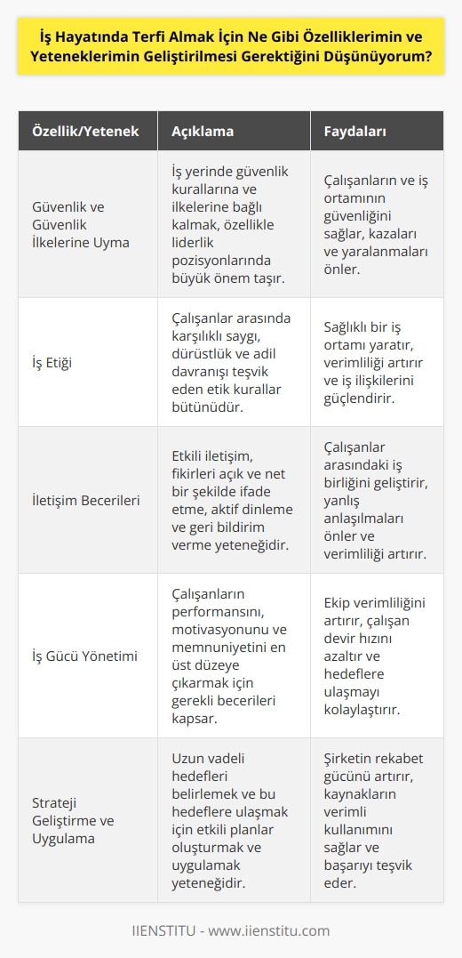 1. Güvenlik ve Güvenlik İlkelerine Uyma: İş hayatında, özellikle de bir liderlik pozisyonunda olmak için, güvenlik kurallarına ve güvenlik ilkelerine uymak çok önemlidir. Güvenlik ilkeleri, sizi ve çalışanlarınızı korur ve çalışma ortamının güvenli bir yerde olduğunu gösterir. 2. İş Etiği: İş etiği, çalışanlar arasında önemli bir etik kuraldır. İş etiği, herkesin karşılıklı olarak saygılı ve dürüst olmasını ve emeğinin hakkını vermesini sağlar. 3. İletişim Becerileri: İş hayatında başarılı olmak için, iyi bir iletişim becerisine sahip olmak önemlidir. İyi iletişim becerileri, çalışanlar arasındaki iletişimi kolaylaştırır ve işleri daha hızlı ve etkin bir şekilde yürütmeye yardımcı olur. 4. İş Gücü Yönetimi: İş gücü yönetimini iyi bilmek, bir lider için önemli bir yetenektir. İş gücü yönetimi, çalışanlarınızın verimliliğini ve motivasyonunu arttırmak için gereken önlemleri almayı içerir. 5. Strateji Geliştirme ve Uygulama: İş hayatında başarılı olmak için, özellikle de bir liderlik pozisyonunda olmak için, strateji geliştirme ve uygulama becerisine sahip olmak önemlidir. Strateji geliştirme, hedeflerinizi belirlemek ve bunları gerçekleştirmek için gereken araçları oluşturmak için önemlidir.