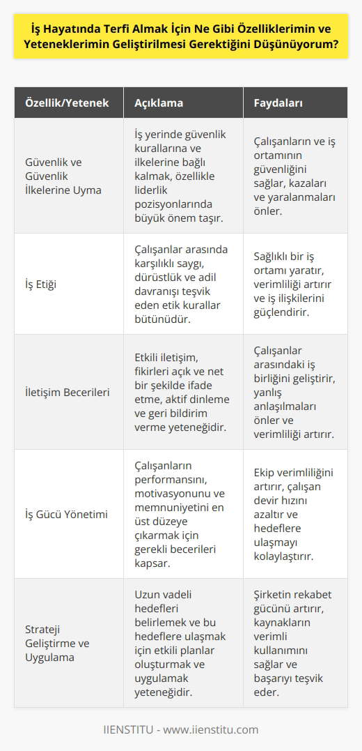 1. Güvenlik ve Güvenlik İlkelerine Uyma: İş hayatında, özellikle de bir liderlik pozisyonunda olmak için, güvenlik kurallarına ve güvenlik ilkelerine uymak çok önemlidir. Güvenlik ilkeleri, sizi ve çalışanlarınızı korur ve çalışma ortamının güvenli bir yerde olduğunu gösterir. 2. İş Etiği: İş etiği, çalışanlar arasında önemli bir etik kuraldır. İş etiği, herkesin karşılıklı olarak saygılı ve dürüst olmasını ve emeğinin hakkını vermesini sağlar. 3. İletişim Becerileri: İş hayatında başarılı olmak için, iyi bir iletişim becerisine sahip olmak önemlidir. İyi iletişim becerileri, çalışanlar arasındaki iletişimi kolaylaştırır ve işleri daha hızlı ve etkin bir şekilde yürütmeye yardımcı olur. 4. İş Gücü Yönetimi: İş gücü yönetimini iyi bilmek, bir lider için önemli bir yetenektir. İş gücü yönetimi, çalışanlarınızın verimliliğini ve motivasyonunu arttırmak için gereken önlemleri almayı içerir. 5. Strateji Geliştirme ve Uygulama: İş hayatında başarılı olmak için, özellikle de bir liderlik pozisyonunda olmak için, strateji geliştirme ve uygulama becerisine sahip olmak önemlidir. Strateji geliştirme, hedeflerinizi belirlemek ve bunları gerçekleştirmek için gereken araçları oluşturmak için önemlidir.