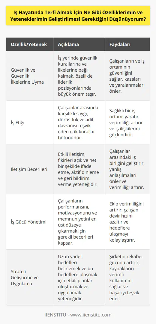 1. Güvenlik ve Güvenlik İlkelerine Uyma: İş hayatında, özellikle de bir liderlik pozisyonunda olmak için, güvenlik kurallarına ve güvenlik ilkelerine uymak çok önemlidir. Güvenlik ilkeleri, sizi ve çalışanlarınızı korur ve çalışma ortamının güvenli bir yerde olduğunu gösterir. 2. İş Etiği: İş etiği, çalışanlar arasında önemli bir etik kuraldır. İş etiği, herkesin karşılıklı olarak saygılı ve dürüst olmasını ve emeğinin hakkını vermesini sağlar. 3. İletişim Becerileri: İş hayatında başarılı olmak için, iyi bir iletişim becerisine sahip olmak önemlidir. İyi iletişim becerileri, çalışanlar arasındaki iletişimi kolaylaştırır ve işleri daha hızlı ve etkin bir şekilde yürütmeye yardımcı olur. 4. İş Gücü Yönetimi: İş gücü yönetimini iyi bilmek, bir lider için önemli bir yetenektir. İş gücü yönetimi, çalışanlarınızın verimliliğini ve motivasyonunu arttırmak için gereken önlemleri almayı içerir. 5. Strateji Geliştirme ve Uygulama: İş hayatında başarılı olmak için, özellikle de bir liderlik pozisyonunda olmak için, strateji geliştirme ve uygulama becerisine sahip olmak önemlidir. Strateji geliştirme, hedeflerinizi belirlemek ve bunları gerçekleştirmek için gereken araçları oluşturmak için önemlidir.
