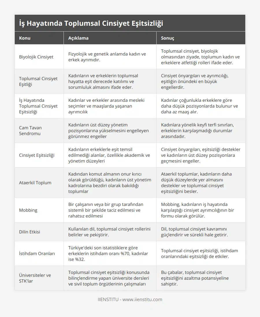 Biyolojik Cinsiyet, Fizyolojik ve genetik anlamda kadın ve erkek ayrımıdır, Toplumsal cinsiyet, biyolojik olmasından ziyade, toplumun kadın ve erkeklere atfettiği rolleri ifade eder, Toplumsal Cinsiyet Eşitliği, Kadınların ve erkeklerin toplumsal hayatta eşit derecede katılımı ve sorumluluk almasını ifade eder, Cinsiyet önyargıları ve ayrımcılığı, eşitliğin önündeki en büyük engellerdir, İş Hayatında Toplumsal Cinsiyet Eşitsizliği, Kadınlar ve erkekler arasında mesleki seçimler ve maaşlarda yaşanan ayrımcılık, Kadınlar çoğunlukla erkeklere göre daha düşük pozisyonlarda bulunur ve daha az maaş alır, Cam Tavan Sendromu, Kadınların üst düzey yönetim pozisyonlarına yükselmesini engelleyen görünmez engeller, Kadınlara yönelik keyfi terfi sınırları, erkeklerin karşılaşmadığı durumlar arasındadır, Cinsiyet Eşitsizliği, Kadınların erkeklerle eşit temsil edilmediği alanlar, özellikle akademik ve yönetim düzeyleri, Cinsiyet önyargıları, eşitsizliği destekler ve kadınların üst düzey pozisyonlara geçmesini engeller, Ataerkil Toplum, Kadından komut almanın onur kırıcı olarak görüldüğü, kadınların üst yönetim kadrolarına bezdiri olarak bakıldığı toplumlar, Ataerkil toplumlar, kadınların daha düşük düzeylerde yer almasını destekler ve toplumsal cinsiyet eşitsizliğini besler, Mobbing, Bir çalışanın veya bir grup tarafından sistemli bir şekilde taciz edilmesi ve rahatsız edilmesi, Mobbing, kadınların iş hayatında karşılaştığı cinsiyet ayrımcılığının bir formu olarak görülür, Dilin Etkisi, Kullanılan dil, toplumsal cinsiyet rollerini belirler ve pekiştirir, Dil, toplumsal cinsiyet kavramını güçlendirir ve sürekli hale getirir, İstihdam Oranları, Türkiye'deki son istatistiklere göre erkeklerin istihdam oranı %70, kadınlar ise %32, Toplumsal cinsiyet eşitsizliği, istihdam oranlarındaki eşitsizliği de etkiler, Üniversiteler ve STK'lar, Toplumsal cinsiyet eşitsizliği konusunda bilinçlendirme yapan üniversite dersleri ve sivil toplum örgütlerinin çalışmaları, Bu çabalar, toplumsal cinsiyet eşitsizliğini azaltma potansiyeline sahiptir