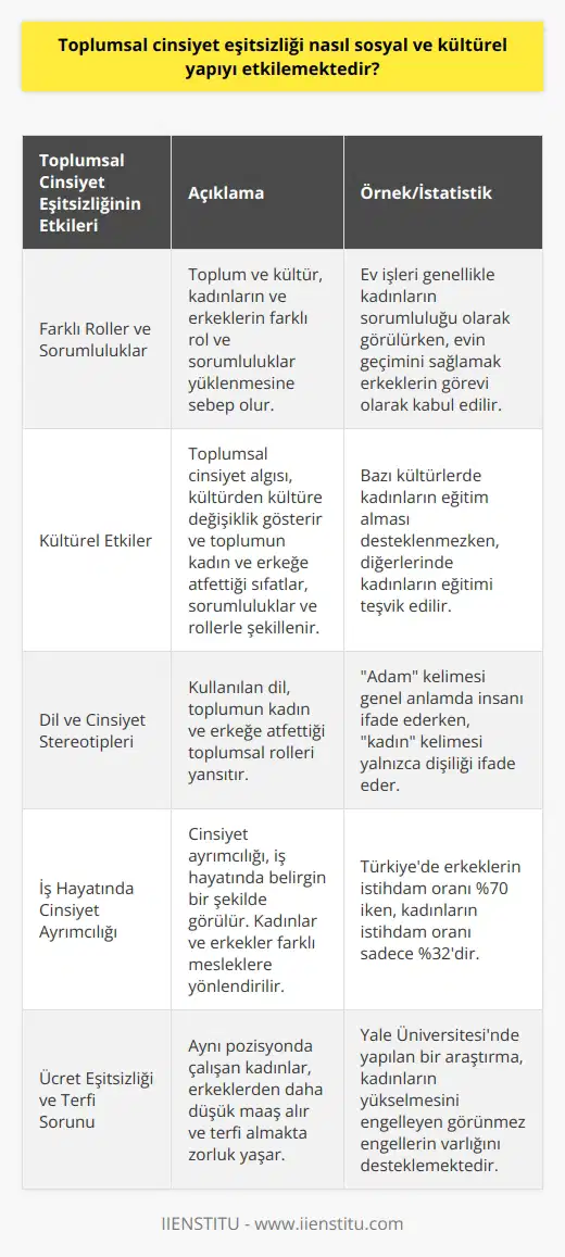 Toplumsal Cinsiyet Eşitsizliği ve Etkileri Toplumsal cinsiyet eşitsizliği, kadın ve erkek bireylerin sosyal ve kültürel yapı içerisinde farklı roller ve sorumluluklar yüklenmesine sebep olmaktadır. İçine doğmuş olduğumuz toplum ve kültür, kadınların ve erkeklerin yaşamları boyunca hangi rol ve sorumlulukları yükleneceğini belirlemekte ve bu durum, toplumsal cinsiyet kavramının ortaya çıkmasına neden olmaktadır. Toplumsal Cinsiyet Algısı ve Kültürel Etkiler Toplumsal cinsiyet algısı, toplumdan topluma ve kültürden kültüre değişiklik göstermektedir. Bu algı, toplumun kadın ve erkeğe atfettiği sıfatlar, sorumluluklar ve rollerle toplumsal cinsiyeti şekillendirmektedir. Ayrıca, yapılan bazı araştırmalar, kültürün yanı sıra genetiğin de toplumsal cinsiyetin belirlenmesinde etkili olduğunu ortaya koymaktadır. Dil ve Cinsiyet Stereotipleri Toplumsal cinsiyetin perçinlendiği bir başka konu ise dildir. Kullandığımız dil, toplumun kadın ve erkeğe atfettiği toplumsal rolleri rahatlıkla görebileceğimiz bir kaynaktır. Örneğin, adam kelimesi genel anlamda insan, insanoğlu anlamını taşırken, kadın kelimesi yalnızca dişiliği ifade etmektedir. İş Hayatında Cinsiyet Ayrımcılığı Toplumsal cinsiyet eşitsizliğinin etkileri çeşitli alanlarda görülmektedir. Özellikle iş hayatı, cinsiyet ayrımcılığının en yoğun yaşandığı alanlardan birisidir. Dilimizde kullanılan ifadeler, kadınların ve erkeklerin iş hayatındaki konumlarını açıkça ortaya koymaktadır. Ayrıca, cinsiyet önyargıları nedeniyle kadınlara ve erkeklere atan meslekler de mevcuttur. Ücret Eşitsizliği ve Terfi Sorunu Toplumsal cinsiyet ayrımcılığının somut göstergelerinden birisi ise aynı pozisyonda çalışan kadınların erkekten daha düşük maaş alması ve kadınların erkeklere nazaran daha zor terfi almasıdır. Bu durum, Yale Üniversitesinde yapılan bir araştırmada da desteklenmiştir. Erkeklerin istihdam oranının %70 olduğu Türkiyede, kadınların istihdam oranı ise sadece %32dir. , kadınların yalnızca ve yalnızca kadın olmalarından dolayı yükselme ve üst yönetim kadrolarına ulaşmalarını engellemek için var olan ancak görünmeyen engellerin bütününe verilen isimdir. Bu durum, toplumsal cinsiyet eşitsizliğinin sosyal ve kültürel yapı üzerinde ne kadar büyük bir etkiye sahip olduğunu göstermektedir.