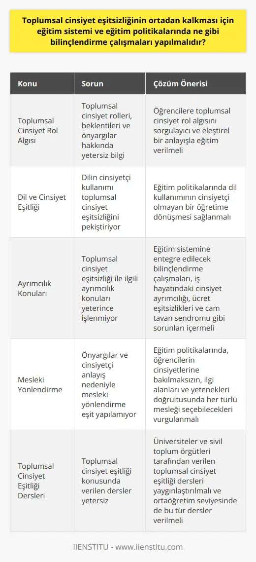Toplumsal Cinsiyet Eşitsizliği ve Eğitim Toplumsal cinsiyet eşitliği, kadın ve erkeklerin toplumsal hayatın her alanında eşit derecede katılımı ve sorumluluk alması olarak tanımlanmaktadır. Bu eşitliğin sağlanabilmesi için eğitim sistemine ve politikalarına ciddi şekilde müdahale etmek gerekmektedir. Eğitim Sistemi ve Toplumsal Cinsiyet Rol Algısı Öncelikle, eğitim sistemi ve eğitim politikalarında yapılan bilinçlendirme çalışmaları toplumsal cinsiyet rol algısını sorgulayıcı ve eleştirel bir anlayışla ele almalıdır. Bu amaçla, öğrencilere toplumumuzdaki , beklentileri ve önyargılar hakkında bilgi verilmelidir. Dil ve Cinsiyet Eşitliği Dilin toplumsal cinsiyet eşitsizliğindeki rolü göz önünde bulundurularak, eğitim politikalarında dil kullanımının cinsiyetçi olmayan bir öğretime dönüşmesi sağlanmalıdır. Öğrencilere kullandıkları dilin önemi ve cinsiyetçi ifadelerden kaçınmanın gerekliliği anlatılmalıdır. ve Ayrımcılık Konularının İşlenmesi Eğitim sistemine ve politikalarına entegre edilecek bilinçlendirme çalışmalarının, toplumsal cinsiyet eşitsizliği ile ilgili ayrımcılık konularını da işlemesi önemlidir. Bununla birlikte, öğrencilere iş hayatındaki cinsiyet ayrımcılığı, ücret leri ve cam tavan sendromu gibi sorunlar aktarılmalıdır. Toplumsal Cinsiyeti ve Toplumsal cinsiyet eşitliğinin ortadan kalkması için alınacak eğitim politikalarında, önyargılardan ve mesleklere yönelik cinsiyetçi anlayıştan uzak bir özendirilmelidir. Öğrencilere, cinsiyetlerine bakılmaksızın, ilgi alanları ve yetenekleri doğrultusunda, her türlü mesleği seçebilecekleri anlatılmalıdır. Eğitimde Toplumsal Cinsiyet Eşitliği Dersleri Üniversiteler ve sivil toplum örgütleri tarafından verilen toplumsal cinsiyet eşitliği dersleri yaygınlaştırılmalı ve mümkünse ortaöğretim seviyesinde de bu tür dersler verilmelidir. Böylece öğrenciler, toplumsal cinsiyet eşitliği konusunda daha erken yaşlarda bilinçlenerek, gerek hayatlarında, gerekse iş yaşamlarında eşitlikçi bir yaklaşım benimsemeleri sağlanabilir. Sonuç olarak, toplumsal cinsiyet eşitliğinin ortadan kalkması için eğitim sistemi ve eğitim politikalarında bilinçlendirme çalışmaları yapılmalı ve bu çalışmalar; toplumsal cinsiyet rol algısı, dilin eşitlikle ilişkisi, ayrımcılık ve konularını kapsamalıdır. Bu sayede hem kadınlar hem de erkekler, toplumsal hayatta eşit roller üstlenip, ayrımcılığın ortadan kaldırılması sağlanabilir.