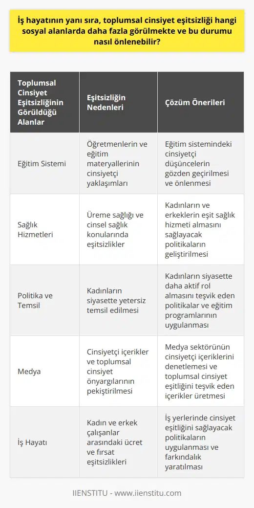 Toplumsal Cinsiyet Eşitsizliğinin Görüldüğü Alanlar ve Önleme Yöntemleri  Toplumsal cinsiyet eşitsizliği, iş hayatının yanı sıra eğitim, sağlık, politika ve medya gibi pek çok sosyal alanda görülebilir. Bu durumu önlemek için toplumsal farkındalık yaratılmalı, eğitim ve sivil toplum örgütleri ile iş birliği içinde çalışılmalıdır.  Eğitim Sistemi ve Cinsiyet Önyargıları  Toplumsal cinsiyet eşitsizliğinin en önemli sebeplerinden biri eğitim sistemindeki önyargılarıdır. Bu alanda hem öğretmenlerin hem de eğitim materyallerinin cinsiyetçi yaklaşımlarını gözden geçirerek,    arasındaki cinsiyetçi düşüncelerin devamlılığını önleyerek atılım sağlanabilir.    nde Eşitsizlik  Kadın ve erkek arasındaki ndeki eşitsizlikler de toplumsal cinsiyet eşitsizliğine neden olan faktörlerdendir. Özellikle üreme sağlığı ve cinsel sağlık konularında kadınların ve erkeklerin eşit hizmet almasını sağlayacak politikaların geliştirilmesi, toplumsal cinsiyet eşitsizliğinin önlenmesine katkı sağlayacaktır.  Politika ve Temsil Eşitsizliği  Toplumsal cinsiyet eşitsizliğini önlemek için politikada kadınların ve erkeklerin eşit temsiline yönelik düzenlemeler yapılmalıdır. Kadınların siyasette daha aktif rol almasını teşvik eden politikalar ve eğitim programlarıyla kadınların siyasi konularda cinsiyet önyargılarından arınmış bir şekilde temsil edilebilir.  Medya ve Cinsiyetçi İçerik  Medyanın toplumsal cinsiyet eşitsizliğine katkıda bulunan bir diğer faktör ise cinsiyetçi içeriklerdir. Günlük yaşamda ve   de sıklıkla karşımıza çıkan kadın ve erkek imajları ve rolleri toplumsal cinsiyet önyargılarını pekiştirmektedir. Medya sektörünün cinsiyetçi içeriklerini denetleyerek ve toplumsal cinsiyet eşitliğini teşvik eden içerikler üreterek bu durumu önleyebiliriz.  Sonuç olarak, toplumsal cinsiyet eşitsizliğinin pek çok sosyal alanda görüldüğünü ve bu durumu önlemek için farkındalık yaratmak, eşitlik ilkesini benimseyen politikalar üretmek ve desteklemek, eğitim ve nde cinsiyet eşitsizliğini ortadan kaldırmak ve medya sektörünün cinsiyetçi içeriklerinden arındırılması gerektiğini söyleyebiliriz.