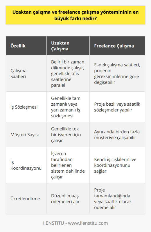 Uzaktan çalışma sistemi ile işlerini koordine eden bir çalışan günün belirli saatlerinde yapması gereken sorumlulukları belli bir sistem dahilinde gerçekleştirir ve ofis çalışmalarına paralel hareket eder.  Freelance yöntemini benimseyen çalışanlar ise müşterileriyle yaptıkları anlaşma üzerinden proje bazlı veya saatlik olarak çalışırlar. Aynı anda çok sayıda müşteriyle birlikte çalışabilir iş ilişkilerini kendileri düzenler.