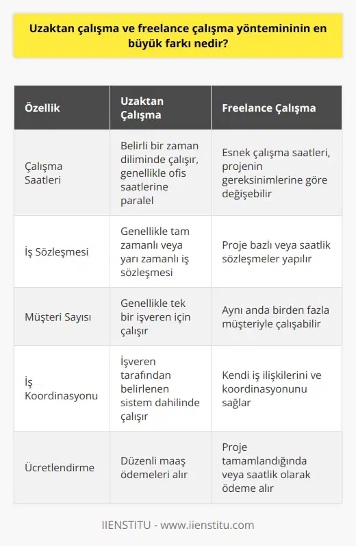 Uzaktan çalışma sistemi ile işlerini koordine eden bir çalışan günün belirli saatlerinde yapması gereken sorumlulukları belli bir sistem dahilinde gerçekleştirir ve ofis çalışmalarına paralel hareket eder.  Freelance yöntemini benimseyen çalışanlar ise müşterileriyle yaptıkları anlaşma üzerinden proje bazlı veya saatlik olarak çalışırlar. Aynı anda çok sayıda müşteriyle birlikte çalışabilir iş ilişkilerini kendileri düzenler.
