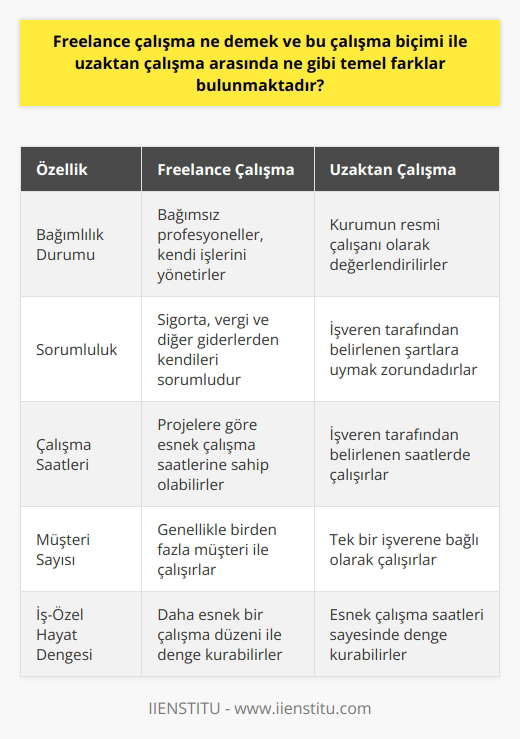 Freelance çalışma ve uzaktan çalışma kavramları Freelance çalışma, bağımsız profesyonellerin, resmi bir işe bağlı olmaksızın, projelerde görev alarak gelir elde etmelerine denir. Bu çalışma biçiminde, kişiler sigorta, vergi ve diğer olası giderlerden kendileri sorumludurlar. Düzenli bir işverene bağlılıkları bulunmamaktadır ve genellikle birden fazla müşteri ile çalışırlar. Öte yandan, uzaktan çalışma, bir işletme bünyesinde bir çalışanın, ofis dışında işlerini yerine getirmesidir. Bu sistemde, çalışanlar işverene karşı sorumlu tutulur ve işveren tarafından belirlenen şartlara uymak durumundadırlar. Freelance ve uzaktan çalışmanın temel farkları Uzaktan çalışma ile freelance çalışma arasındaki en temel fark, bağımlılık ve sorumluluk durumlarıdır. Uzaktan çalışanlar, kurumun resmi çalışanı olarak değerlendirilirken, freelance çalışanlar bağımsız profesyonellerdir ve iş ilişkilerini kendileri düzenlerler. Ayrıca, uzaktan çalışanlar, işveren tarafından belirlenen saatlerde çalışırken, freelance çalışanlar ise projelere göre esnek çalışma saatlerine sahip olabilirler. Uzaktan çalışma sistemi avantajları Uzaktan çalışma yönteminin sağladığı avantajlar arasında, öncelikle esnek bir çalışma düzeni bulunmaktadır. Bu sayede çalışanlar, zamanlarını daha verimli bir şekilde yönetebilir ve iş-özel hayat dengesini daha iyi kurabilirler. Bunun yanı sıra, ulaşım ve yemek gibi maliyetlerden tasarruf edilmesi de uzaktan çalışmanın başlıca avantajlarındandır. Uzaktan çalışmanın dezavantajları Uzaktan çalışmanın dezavantajları arasında, ve takibinin zorlaşması bulunmaktadır. Özellikle iş yetiştirme kontrolü, işin raporlanması gibi süreçlerde, çalışanların düzenli bir iş akışı olmadıkça, verimlilik düşebilir ve iş süreçlerinin kontrolü güçleşebilir. Ayrıca, çalışanların sosyal yaşamlarında ofis ortamının sağladığı sosyal ilişkilerden mahrum kalmaları da uzaktan çalışmanın başlıca dezavantajlarındandır. Sonuç olarak, freelance ve uzaktan çalışma arasındaki temel farklar; bağımlılık ve sorumluluk düzeyleri, esneklik ve çalışma saatlerinde ortaya çıkmaktadır. Her iki sistem de çalışanlar ve işverenler için avantajlar ve dezavantajlar taşımakta olup, tercihler kişisel beklenti ve iş süreçlerine göre farklılık gösterebilir. Önemli olan, her iki sistemin gerekliliklerini ve getirdiği sorumlulukları doğru kavrayarak, uygun düzende çalışmaya adapte olmaktır.