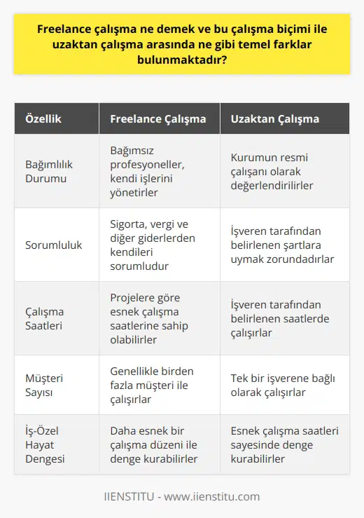 Freelance çalışma ve uzaktan çalışma kavramları Freelance çalışma, bağımsız profesyonellerin, resmi bir işe bağlı olmaksızın, projelerde görev alarak gelir elde etmelerine denir. Bu çalışma biçiminde, kişiler sigorta, vergi ve diğer olası giderlerden kendileri sorumludurlar. Düzenli bir işverene bağlılıkları bulunmamaktadır ve genellikle birden fazla müşteri ile çalışırlar. Öte yandan, uzaktan çalışma, bir işletme bünyesinde bir çalışanın, ofis dışında işlerini yerine getirmesidir. Bu sistemde, çalışanlar işverene karşı sorumlu tutulur ve işveren tarafından belirlenen şartlara uymak durumundadırlar. Freelance ve uzaktan çalışmanın temel farkları Uzaktan çalışma ile freelance çalışma arasındaki en temel fark, bağımlılık ve sorumluluk durumlarıdır. Uzaktan çalışanlar, kurumun resmi çalışanı olarak değerlendirilirken, freelance çalışanlar bağımsız profesyonellerdir ve iş ilişkilerini kendileri düzenlerler. Ayrıca, uzaktan çalışanlar, işveren tarafından belirlenen saatlerde çalışırken, freelance çalışanlar ise projelere göre esnek çalışma saatlerine sahip olabilirler. Uzaktan çalışma sistemi avantajları Uzaktan çalışma yönteminin sağladığı avantajlar arasında, öncelikle esnek bir çalışma düzeni bulunmaktadır. Bu sayede çalışanlar, zamanlarını daha verimli bir şekilde yönetebilir ve iş-özel hayat dengesini daha iyi kurabilirler. Bunun yanı sıra, ulaşım ve yemek gibi maliyetlerden tasarruf edilmesi de uzaktan çalışmanın başlıca avantajlarındandır. Uzaktan çalışmanın dezavantajları Uzaktan çalışmanın dezavantajları arasında, ve takibinin zorlaşması bulunmaktadır. Özellikle iş yetiştirme kontrolü, işin raporlanması gibi süreçlerde, çalışanların düzenli bir iş akışı olmadıkça, verimlilik düşebilir ve iş süreçlerinin kontrolü güçleşebilir. Ayrıca, çalışanların sosyal yaşamlarında ofis ortamının sağladığı sosyal ilişkilerden mahrum kalmaları da uzaktan çalışmanın başlıca dezavantajlarındandır. Sonuç olarak, freelance ve uzaktan çalışma arasındaki temel farklar; bağımlılık ve sorumluluk düzeyleri, esneklik ve çalışma saatlerinde ortaya çıkmaktadır. Her iki sistem de çalışanlar ve işverenler için avantajlar ve dezavantajlar taşımakta olup, tercihler kişisel beklenti ve iş süreçlerine göre farklılık gösterebilir. Önemli olan, her iki sistemin gerekliliklerini ve getirdiği sorumlulukları doğru kavrayarak, uygun düzende çalışmaya adapte olmaktır.