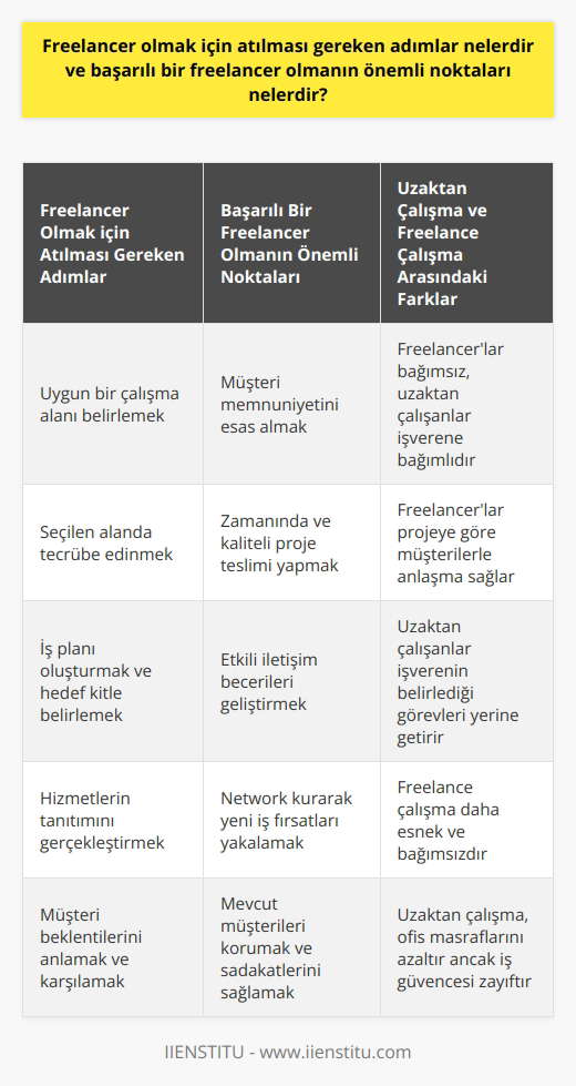 Freelancer Olmak için Atılması Gereken Adımlar  Freelancer olmak isteyen bireylerin öncelikle kendilerine uygun bir alan belirlemeleri ve bu alanda çalışacakları projelerde tecrübe edinmeleri önemli bir adımdır. Bu doğrultuda, iş planı oluşturmak, projeler için hedef müşteri kitlesi belirlemek ve sunduğu hizmetlerin tanıtımını gerçekleştirmek freelancerların başarıya ulaşmalarına katkı sağlayacaktır.  Başarılı Bir Freelancer Olmanın Önemli Noktaları  Başarılı bir freelancer olmanın temel gerekliliklerinden biri, müşteri memnuniyetini esas alarak projelere özenle yaklaşmaktır. İyi bir zaman yönetimi sağlayarak, projelerin zamanında teslim edilmesi ve müşteri beklentilerine uygun kalite standartlarında olması freelancerlar için kritik öneme sahiptir.  Diğer bir önemli nokta ise iletişim becerilerinin güçlü olmasıdır. Freelancerlar, çalıştıkları müşterilerle etkili bir iletişim sağlayarak ihtiyaçlarını doğru anlamalı ve bu doğrultuda hizmet sunmalıdır. Ayrıca, network kurarak yeni iş fırsatları yakalamak ve mevcut müşterileri korumak da başarılı bir freelancer için gerekli özellikler arasında yer almaktadır.  Uzaktan Çalışma ve Freelance Çalışma Arasındaki Fark  Uzaktan çalışma ve freelance çalışma benzer özellikler taşımakla birlikte, en temel farklarından biri uzaktan çalışan kişilerin gerçekte bir işverene bağımlı olmasıdır. Uzaktan çalışırken, çalışanlar ofiste bulunmasalar dahi işverenin belirlediği görev ve sorumlulukları yerine getirirler. Öte yandan, freelance çalışanlar tamamen bağımsız olup, projeye göre müşterileriyle anlaşma sağlar ve bu kapsamda çalışmalarını yürütürler.  Uzaktan Çalışmanın Avantajları ve Dezavantajları  Uzaktan çalışmanın avantajları arasında, esnek çalışma saatleri, iş ve özel hayat dengesini sağlama ve gereksiz zaman kayıplarının önüne geçme bulunmaktadır. Ayrıca, gereksiz ofis masraflardan kurtulma ve geniş iş imkanına ulaşabilme de uzaktan çalışmanın artıları olarak göz önüne alınabilir.  Ancak, uzaktan çalışma yönteminin bazı dezavantajları da vardır. Bu yöntemi benimseyen çalışanların iş düzeni konusunda sıkıntı yaşaması, sosyal izolasyon ve iş güvencesinin zayıf olması önemli dezavantajlardan bazılarıdır. Bu sebeple, uzaktan çalışmayı tercih eden bireylerin bu olumsuzlukları minimize etmek için dikkatli ve öz disiplinli olmaları gerekmektedir.