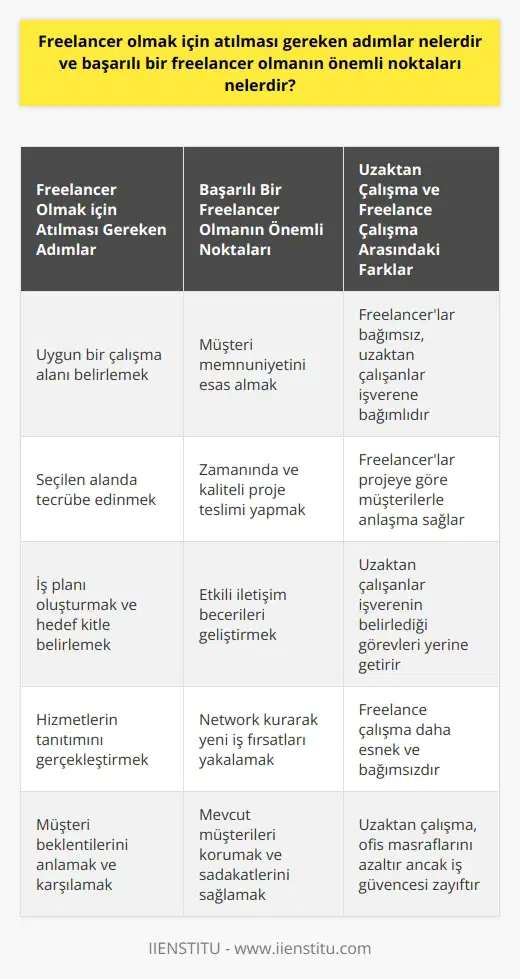 Freelancer Olmak için Atılması Gereken Adımlar Freelancer olmak isteyen bireylerin öncelikle kendilerine uygun bir alan belirlemeleri ve bu alanda çalışacakları projelerde tecrübe edinmeleri önemli bir adımdır. Bu doğrultuda, iş planı oluşturmak, projeler için hedef müşteri kitlesi belirlemek ve sunduğu hizmetlerin tanıtımını gerçekleştirmek freelancerların başarıya ulaşmalarına katkı sağlayacaktır. Başarılı Bir Freelancer Olmanın Önemli Noktaları Başarılı bir freelancer olmanın temel gerekliliklerinden biri, müşteri memnuniyetini esas alarak projelere özenle yaklaşmaktır. İyi bir zaman yönetimi sağlayarak, projelerin zamanında teslim edilmesi ve müşteri beklentilerine uygun kalite standartlarında olması freelancerlar için kritik öneme sahiptir. Diğer bir önemli nokta ise iletişim becerilerinin güçlü olmasıdır. Freelancerlar, çalıştıkları müşterilerle etkili bir iletişim sağlayarak ihtiyaçlarını doğru anlamalı ve bu doğrultuda hizmet sunmalıdır. Ayrıca, network kurarak yeni iş fırsatları yakalamak ve mevcut müşterileri korumak da başarılı bir freelancer için gerekli özellikler arasında yer almaktadır. Uzaktan Çalışma ve Freelance Çalışma Arasındaki Fark Uzaktan çalışma ve freelance çalışma benzer özellikler taşımakla birlikte, en temel farklarından biri uzaktan çalışan kişilerin gerçekte bir işverene bağımlı olmasıdır. Uzaktan çalışırken, çalışanlar ofiste bulunmasalar dahi işverenin belirlediği görev ve sorumlulukları yerine getirirler. Öte yandan, freelance çalışanlar tamamen bağımsız olup, projeye göre müşterileriyle anlaşma sağlar ve bu kapsamda çalışmalarını yürütürler. Uzaktan Çalışmanın Avantajları ve Dezavantajları Uzaktan çalışmanın avantajları arasında, esnek çalışma saatleri, iş ve özel hayat dengesini sağlama ve gereksiz zaman kayıplarının önüne geçme bulunmaktadır. Ayrıca, gereksiz ofis masraflardan kurtulma ve geniş iş imkanına ulaşabilme de uzaktan çalışmanın artıları olarak göz önüne alınabilir. Ancak, uzaktan çalışma yönteminin bazı dezavantajları da vardır. Bu yöntemi benimseyen çalışanların iş düzeni konusunda sıkıntı yaşaması, sosyal izolasyon ve iş güvencesinin zayıf olması önemli dezavantajlardan bazılarıdır. Bu sebeple, uzaktan çalışmayı tercih eden bireylerin bu olumsuzlukları minimize etmek için dikkatli ve öz disiplinli olmaları gerekmektedir.